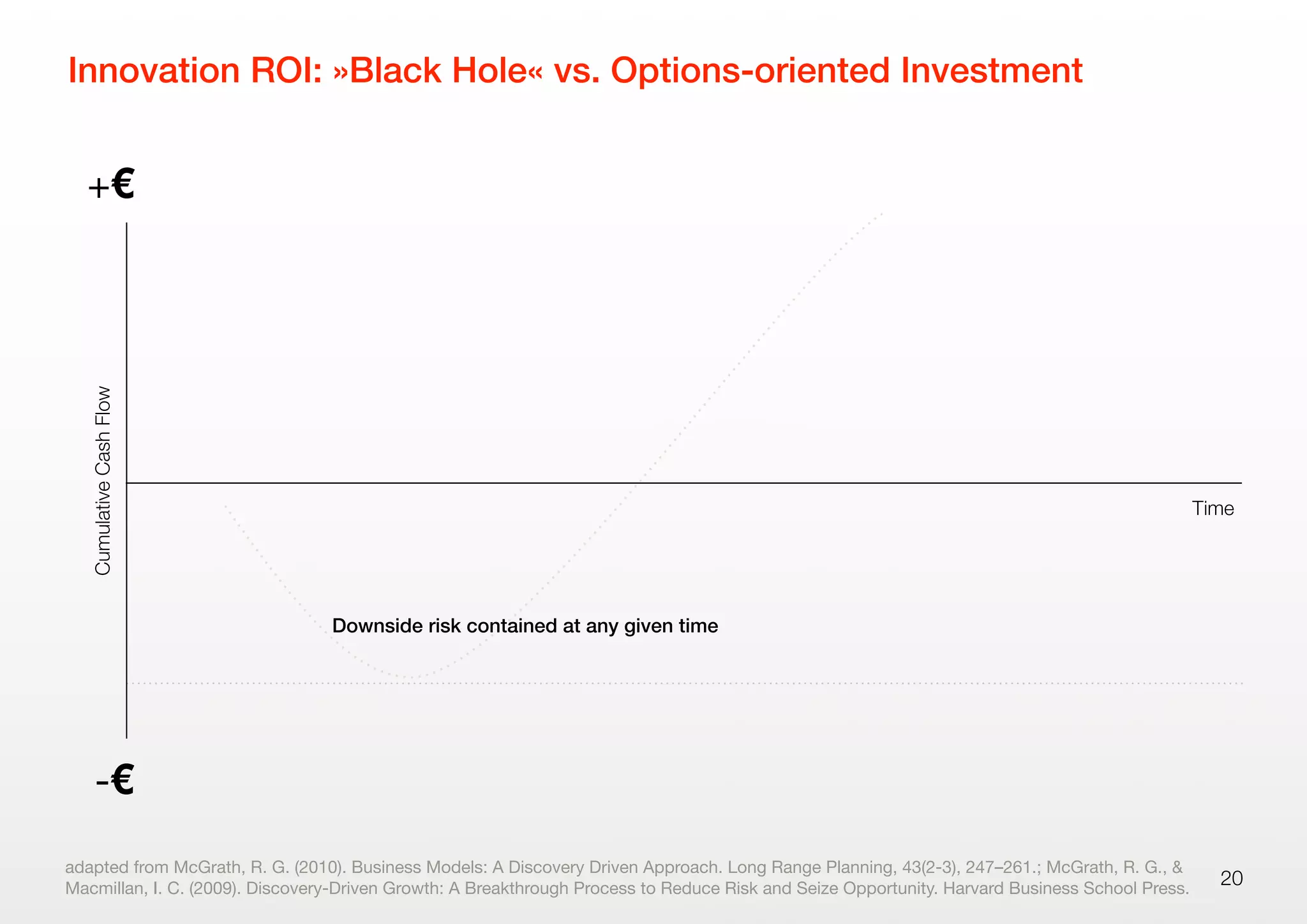 Innovation ROI: »Black Hole« vs. Options-oriented Investment
20
-€
+€
CumulativeCashFlow
adapted from McGrath, R. G. (2010). Business Models: A Discovery Driven Approach. Long Range Planning, 43(2-3), 247–261.; McGrath, R. G., &
Macmillan, I. C. (2009). Discovery-Driven Growth: A Breakthrough Process to Reduce Risk and Seize Opportunity. Harvard Business School Press.
Time
Downside risk contained at any given time
 