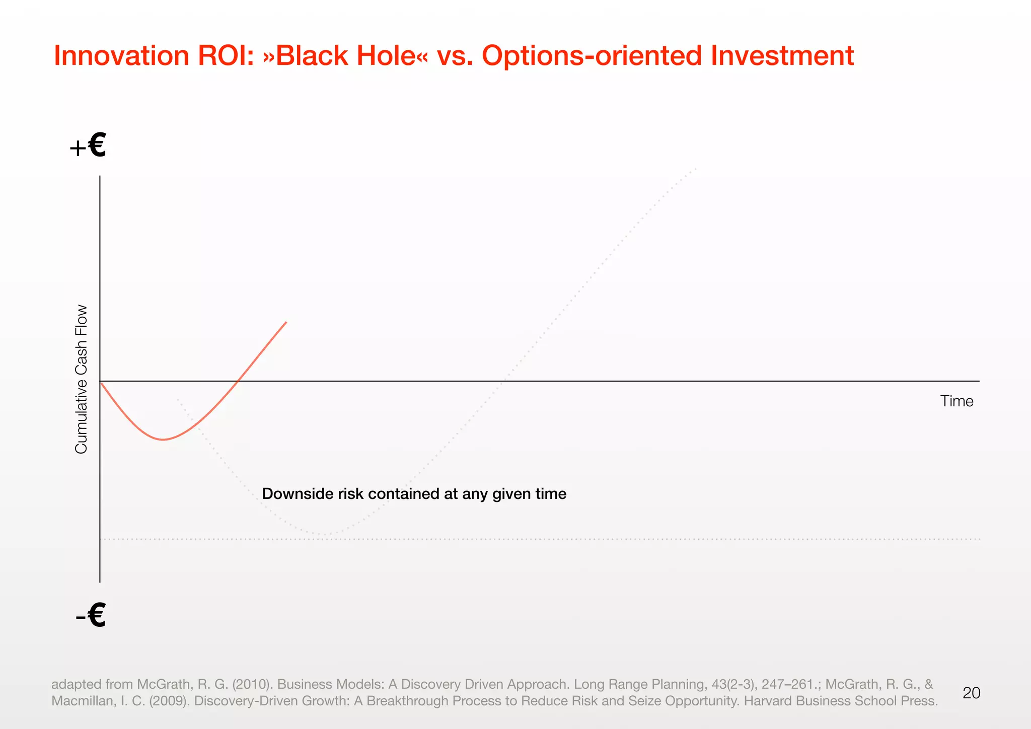Innovation ROI: »Black Hole« vs. Options-oriented Investment
20
-€
+€
CumulativeCashFlow
adapted from McGrath, R. G. (2010). Business Models: A Discovery Driven Approach. Long Range Planning, 43(2-3), 247–261.; McGrath, R. G., &
Macmillan, I. C. (2009). Discovery-Driven Growth: A Breakthrough Process to Reduce Risk and Seize Opportunity. Harvard Business School Press.
Time
Downside risk contained at any given time
 