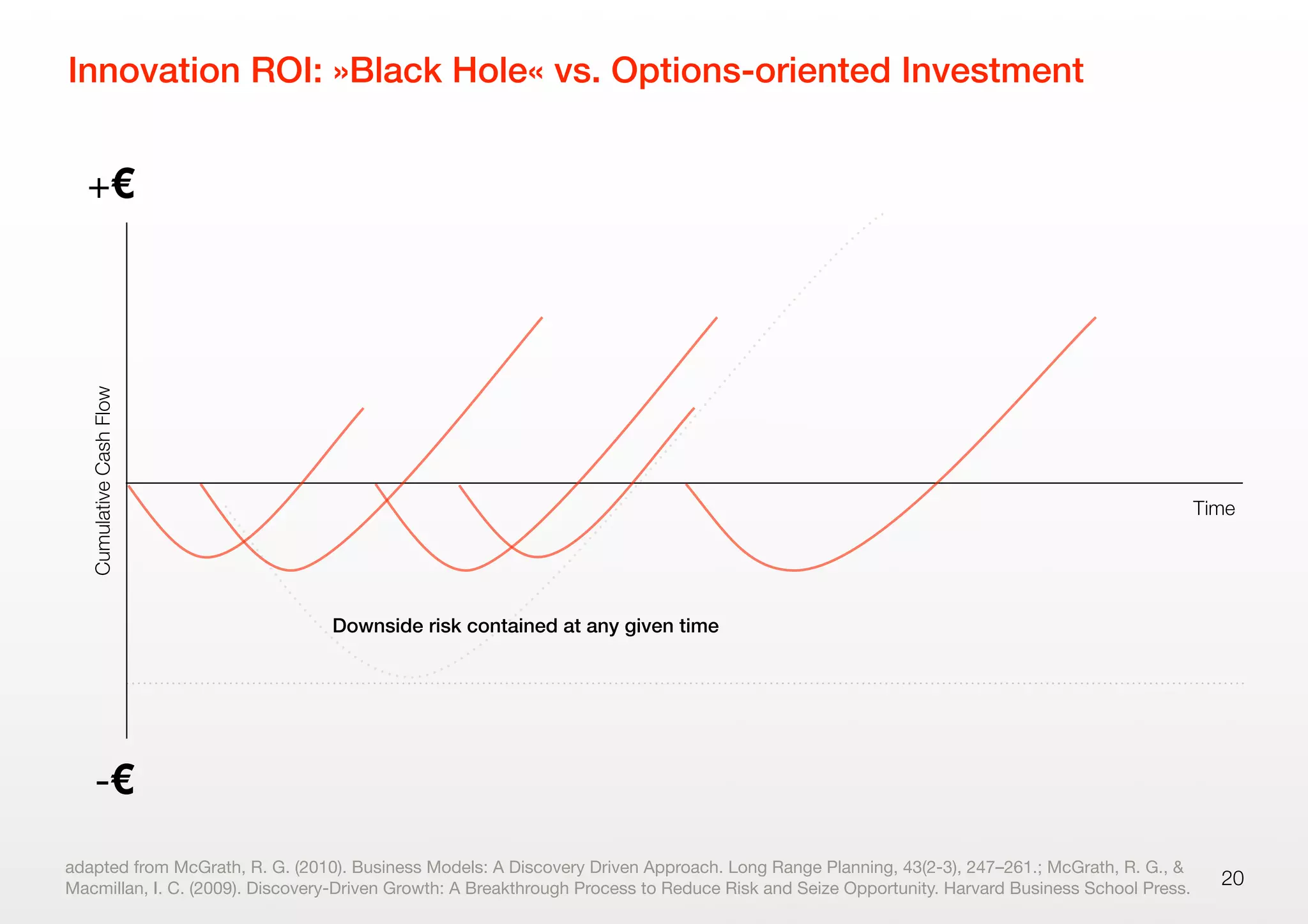 Innovation ROI: »Black Hole« vs. Options-oriented Investment
20
-€
+€
CumulativeCashFlow
adapted from McGrath, R. G. (2010). Business Models: A Discovery Driven Approach. Long Range Planning, 43(2-3), 247–261.; McGrath, R. G., &
Macmillan, I. C. (2009). Discovery-Driven Growth: A Breakthrough Process to Reduce Risk and Seize Opportunity. Harvard Business School Press.
Time
Downside risk contained at any given time
 