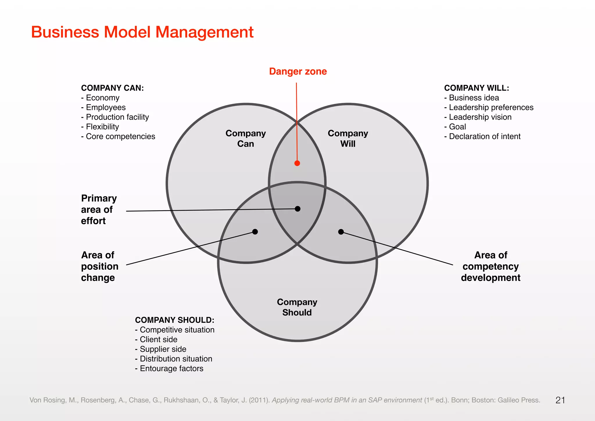 Business Model Management
21
Company
Can
Company
Will
Company
Should
COMPANY WILL:
- Business idea
- Leadership preferences
- Leadership vision
- Goal
- Declaration of intent
COMPANY SHOULD:
- Competitive situation
- Client side
- Supplier side
- Distribution situation
- Entourage factors
COMPANY CAN:
- Economy
- Employees
- Production facility
- Flexibility
- Core competencies
Area of
position
change
Primary
area of
effort
Danger zone
Area of
competency
development
Von Rosing, M., Rosenberg, A., Chase, G., Rukhshaan, O., & Taylor, J. (2011). Applying real-world BPM in an SAP environment (1st ed.). Bonn; Boston: Galileo Press.
 
