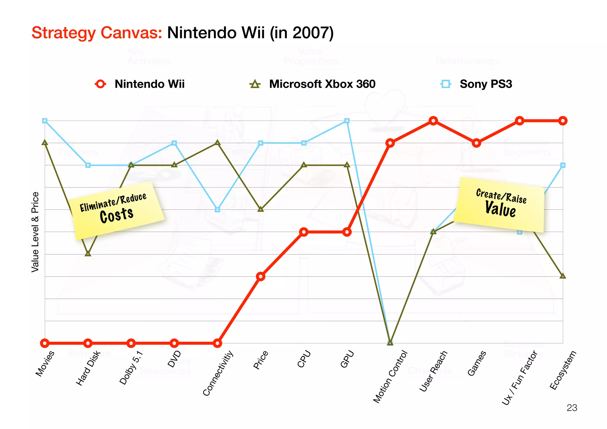 Key
Partners
Key
Activities
Value
Proposition Relationships
Channels
Revenue
Streams
Key
Resources
Cost
Structure
Customer
Segments
Movies
HardDisk
Dolby5.1
DVD
Connectivitiy
Price
CPU
GPU
MotionControl
UserReach
Games
Ux/FunFactor
Ecosystem
ValueLevel&Price
Nintendo Wii Microsoft Xbox 360 Sony PS3
Eliminate/Reduce
Costs
Create/Raise
Value
23
Strategy Canvas: Nintendo Wii (in 2007)
 