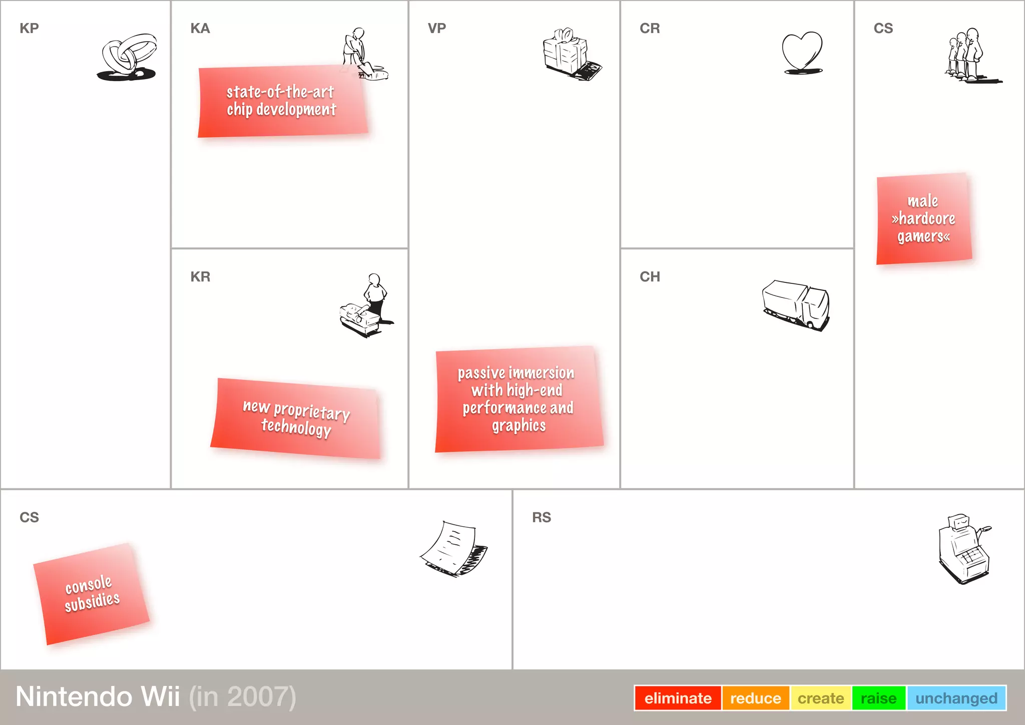 KP KA VPVP CR CSKP
KR
VPVP
CH
CS
CSCSCS RSRSRS
male
»hardcore
gamers«
passive immersion
with high-end
performance and
graphics
new proprietary
technology
state-of-the-art
chip development
console
subsidies
eliminate reduce create raise unchangedNintendo Wii (in 2007)
 
