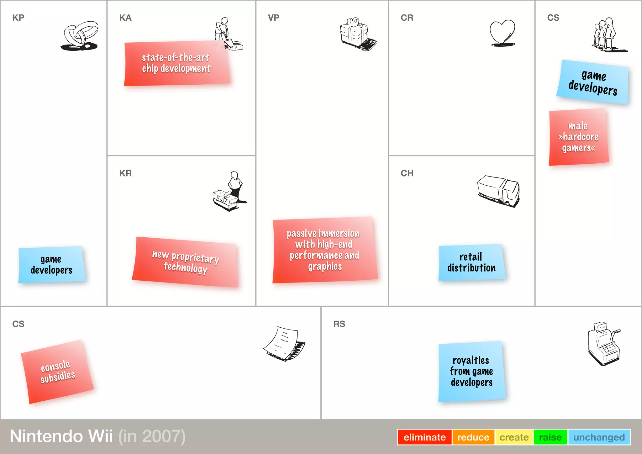 KP KA VPVP CR CSKP
KR
VPVP
CH
CS
CSCSCS RSRSRS
male
»hardcore
gamers«
passive immersion
with high-end
performance and
graphics
new proprietary
technology
state-of-the-art
chip development
console
subsidies
royalties
from game
developers
game
developers
retail
distribution
game
developers
eliminate reduce create raise unchangedNintendo Wii (in 2007)
 