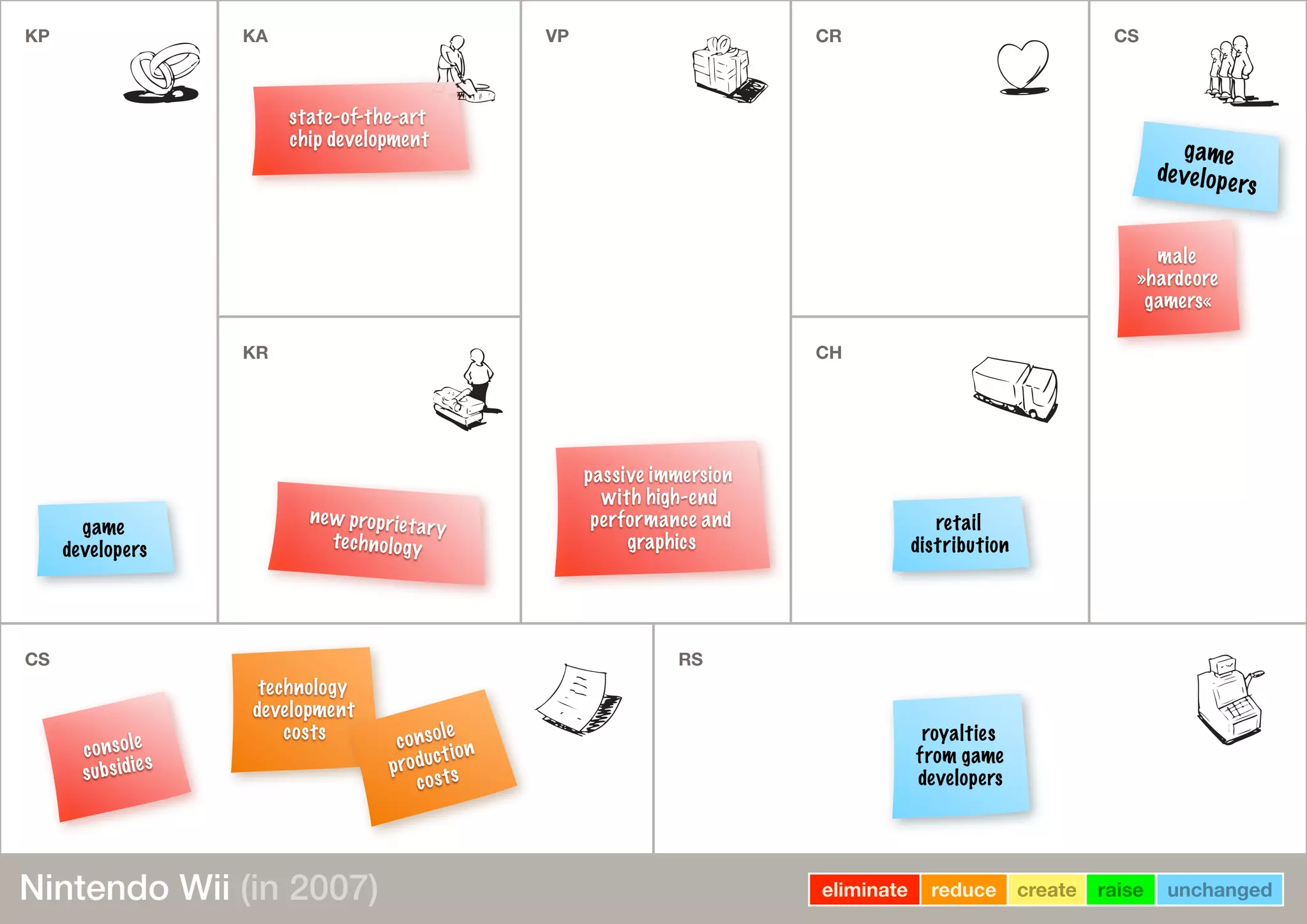 KP KA VPVP CR CSKP
KR
VPVP
CH
CS
CSCSCS RSRSRS
male
»hardcore
gamers«
passive immersion
with high-end
performance and
graphics
new proprietary
technology
state-of-the-art
chip development
console
subsidies
technology
development
costs console
production
costs
royalties
from game
developers
game
developers
retail
distribution
game
developers
eliminate reduce create raise unchangedNintendo Wii (in 2007)
 