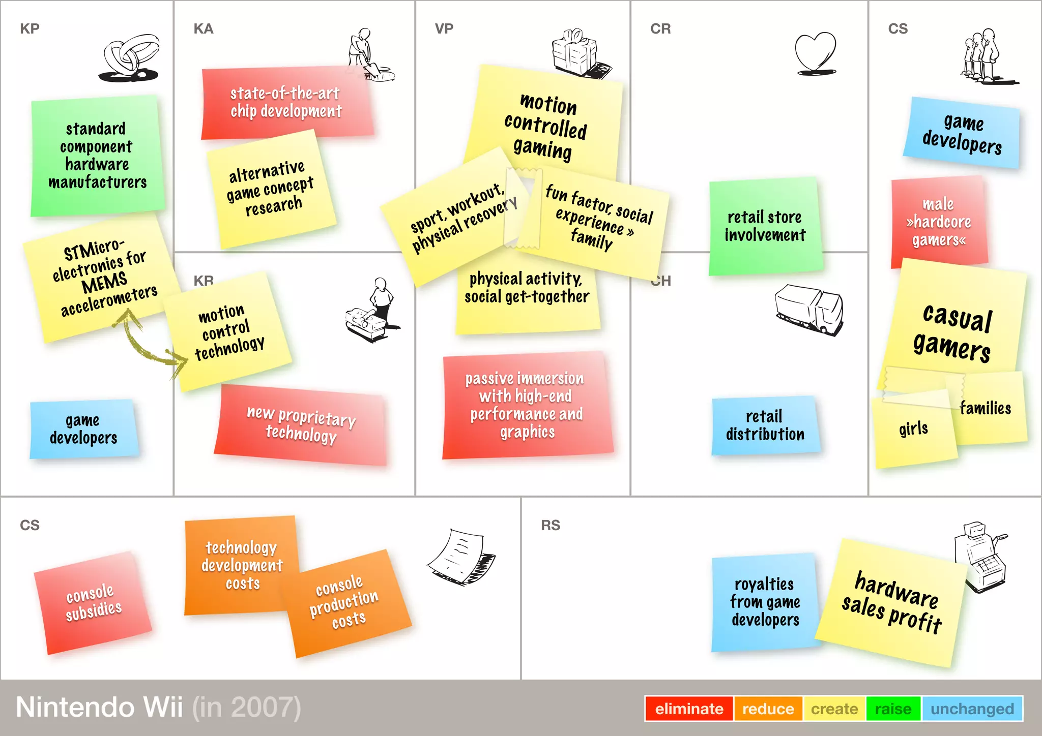 KP KA VPVP CR CSKP
KR
VPVP
CH
CS
CSCSCS RSRSRS
male
»hardcore
gamers«
passive immersion
with high-end
performance and
graphics
STMicro-
electronics for
MEMS
accelerometers
new proprietary
technology
state-of-the-art
chip development
console
subsidies
technology
development
costs console
production
costs
royalties
from game
developers
hardwaresales profit
casual
gamers
game
developers
families
girls
retail
distribution
game
developers
standard
component
hardware
manufacturers
eliminate reduce create raise unchangedNintendo Wii (in 2007)
motion
control
technology
alternative
game concept
research
motion
controlled
gaming
retail store
involvement
physical activity,
social get-together
sport, workout,
physical recovery
fun factor, socialexperience »family
 