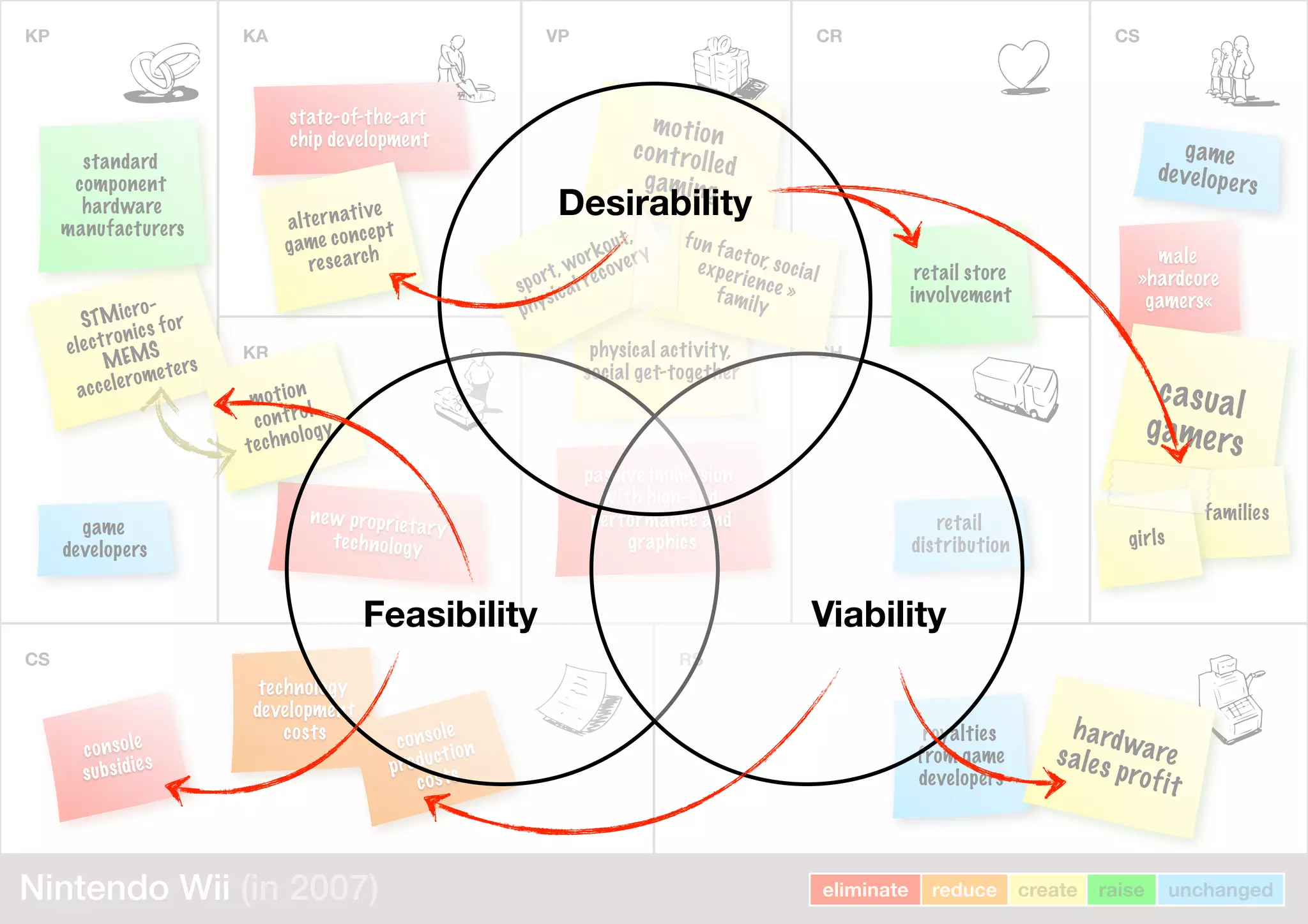 KP KA VPVP CR CSKP
KR
VPVP
CH
CS
CSCSCS RSRSRS
male
»hardcore
gamers«
passive immersion
with high-end
performance and
graphics
STMicro-
electronics for
MEMS
accelerometers
new proprietary
technology
state-of-the-art
chip development
console
subsidies
technology
development
costs console
production
costs
royalties
from game
developers
hardwaresales profit
casual
gamers
game
developers
families
girls
retail
distribution
game
developers
standard
component
hardware
manufacturers
eliminate reduce create raise unchangedNintendo Wii (in 2007)
motion
control
technology
alternative
game concept
research
motion
controlled
gaming
retail store
involvement
physical activity,
social get-together
sport, workout,
physical recovery
fun factor, socialexperience »family
Feasibility Viability
Desirability
 