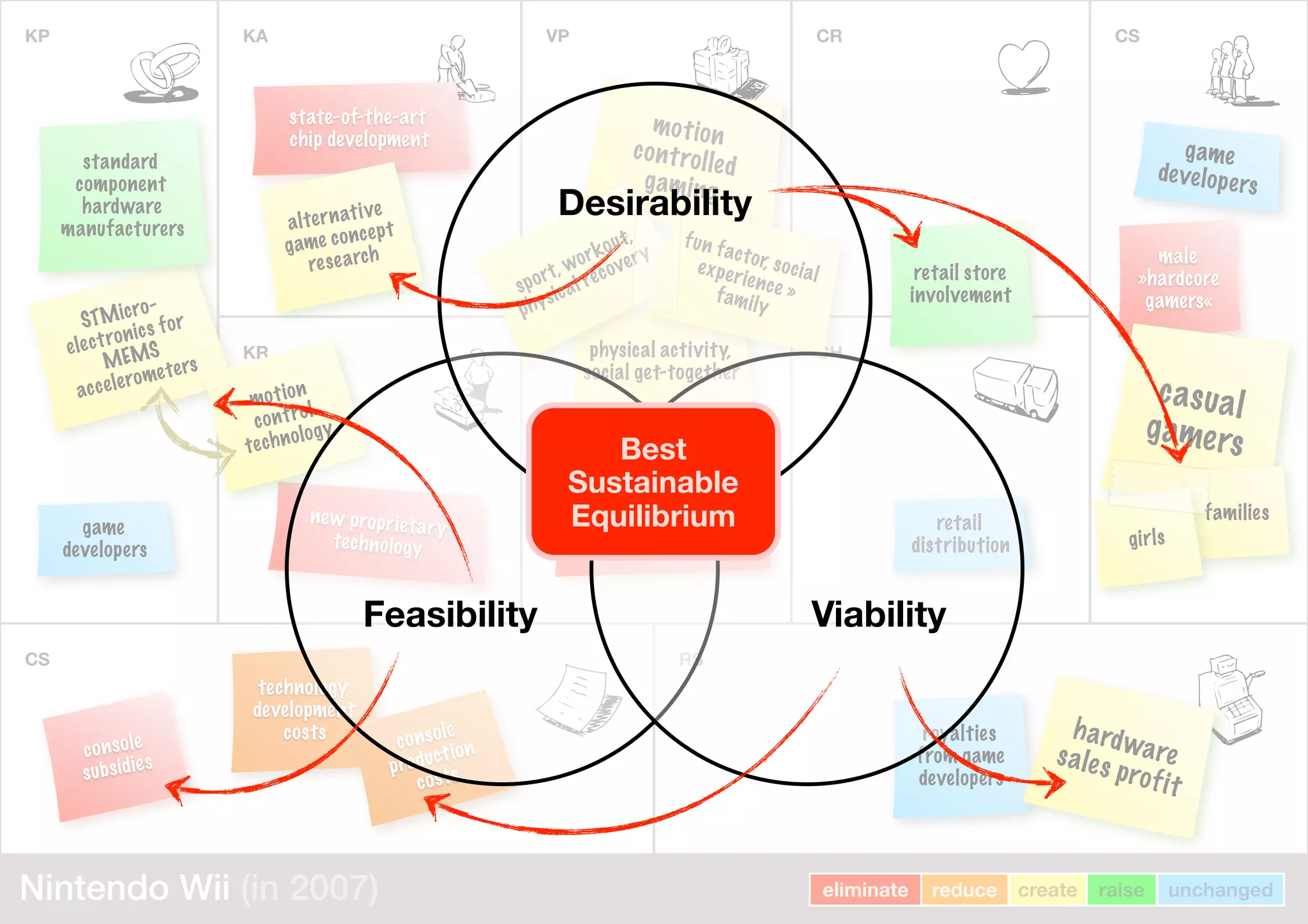 KP KA VPVP CR CSKP
KR
VPVP
CH
CS
CSCSCS RSRSRS
male
»hardcore
gamers«
passive immersion
with high-end
performance and
graphics
STMicro-
electronics for
MEMS
accelerometers
new proprietary
technology
state-of-the-art
chip development
console
subsidies
technology
development
costs console
production
costs
royalties
from game
developers
hardwaresales profit
casual
gamers
game
developers
families
girls
retail
distribution
game
developers
standard
component
hardware
manufacturers
eliminate reduce create raise unchangedNintendo Wii (in 2007)
motion
control
technology
alternative
game concept
research
motion
controlled
gaming
retail store
involvement
physical activity,
social get-together
sport, workout,
physical recovery
fun factor, socialexperience »family
Feasibility Viability
Desirability
Best
Sustainable
Equilibrium
 