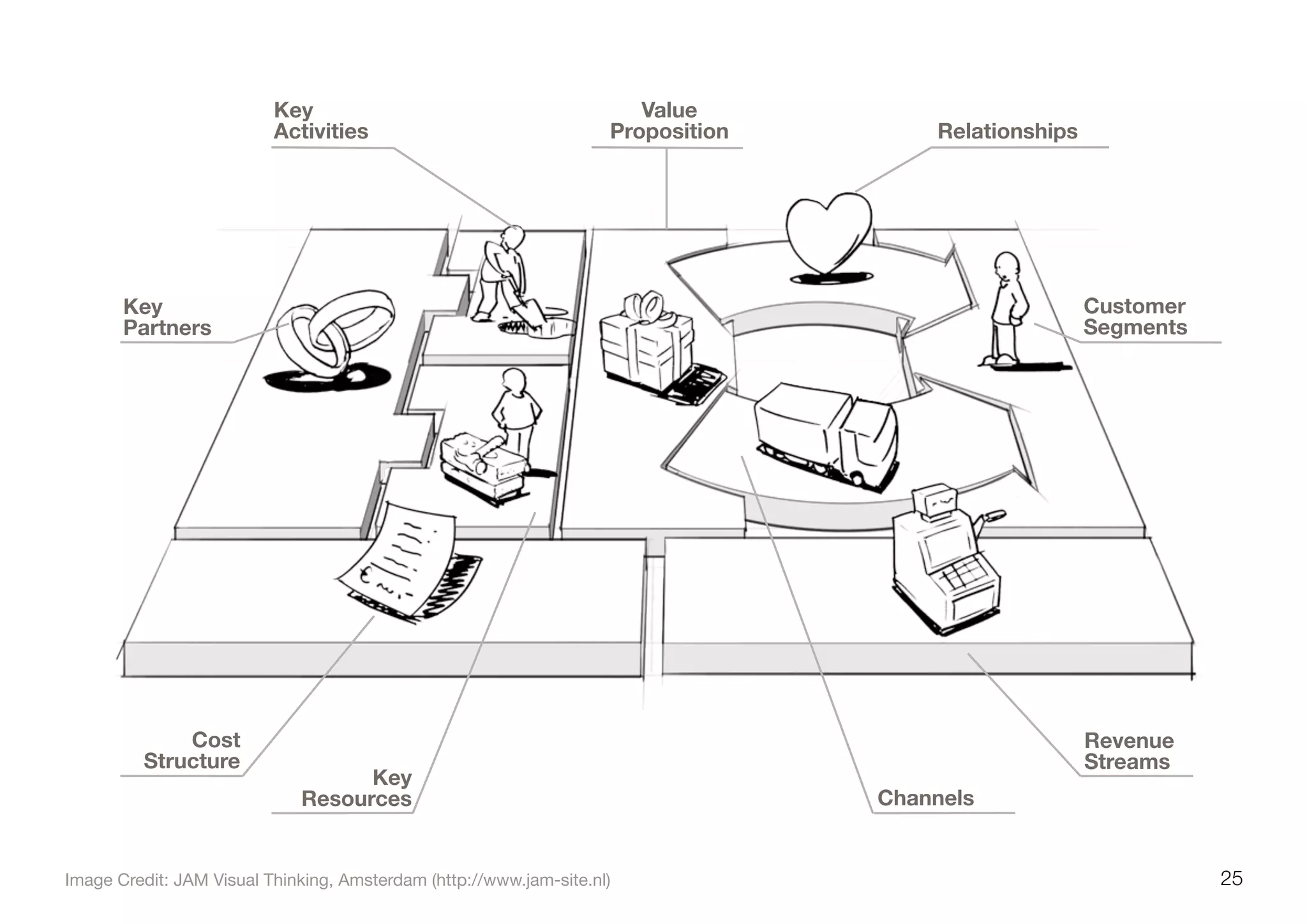 25Image Credit: JAM Visual Thinking, Amsterdam (http://www.jam-site.nl)
Key
Partners
Key
Activities
Value
Proposition Relationships
Channels
Revenue
Streams
Key
Resources
Cost
Structure
Customer
Segments
 
