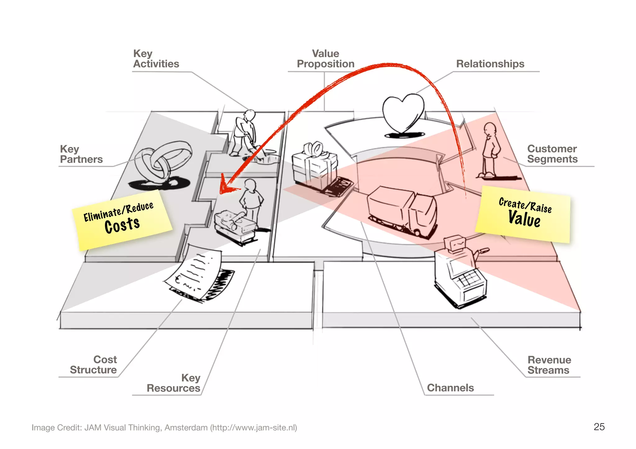 25Image Credit: JAM Visual Thinking, Amsterdam (http://www.jam-site.nl)
Key
Partners
Key
Activities
Value
Proposition Relationships
Channels
Revenue
Streams
Key
Resources
Cost
Structure
Customer
Segments
Eliminate/Reduce
Costs
Create/Raise
Value
 