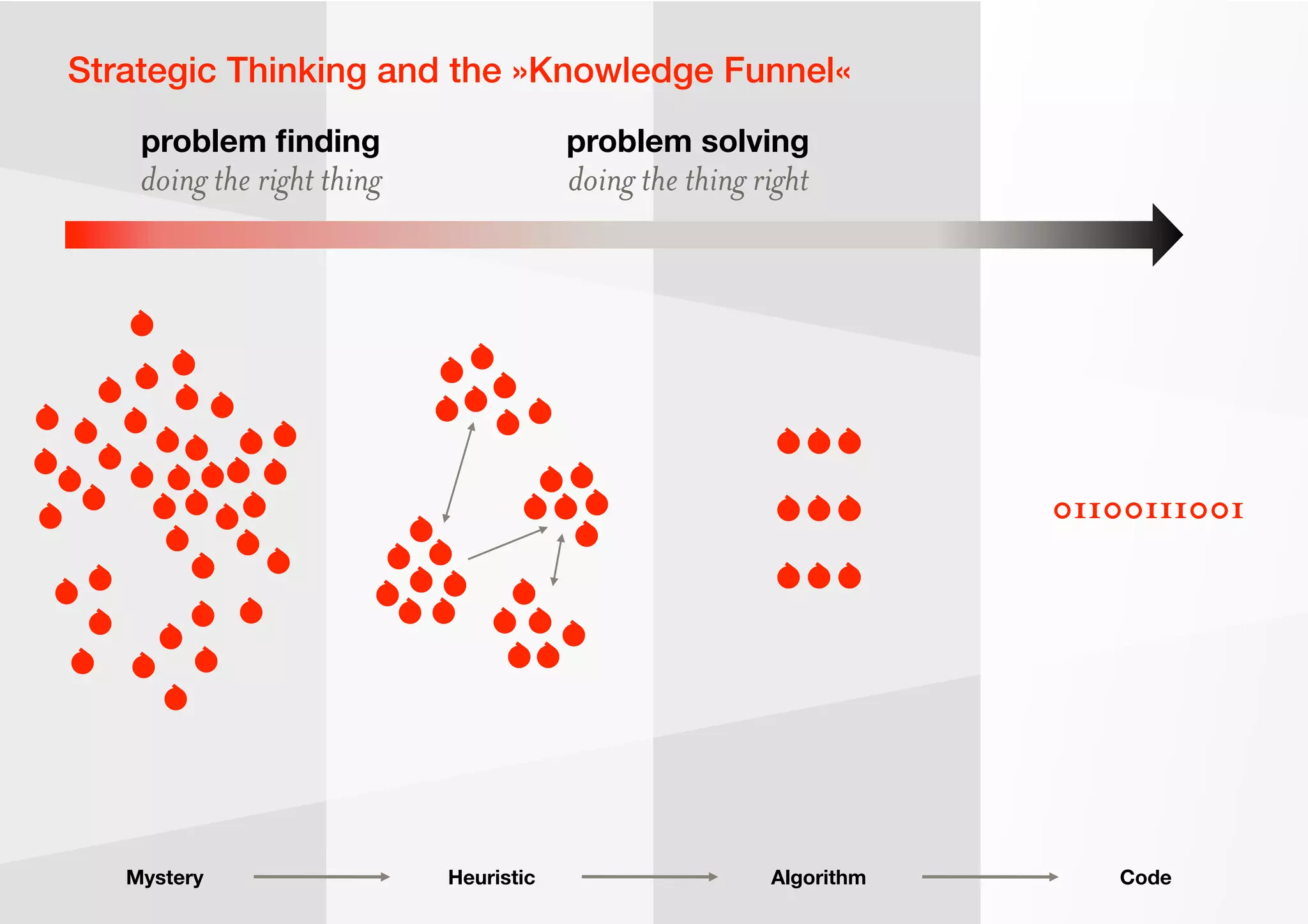 Mystery Heuristic Algorithm Code
Strategic Thinking and the »Knowledge Funnel«
01100111001
doing the right thing
problem ﬁnding
doing the thing right
problem solving
 