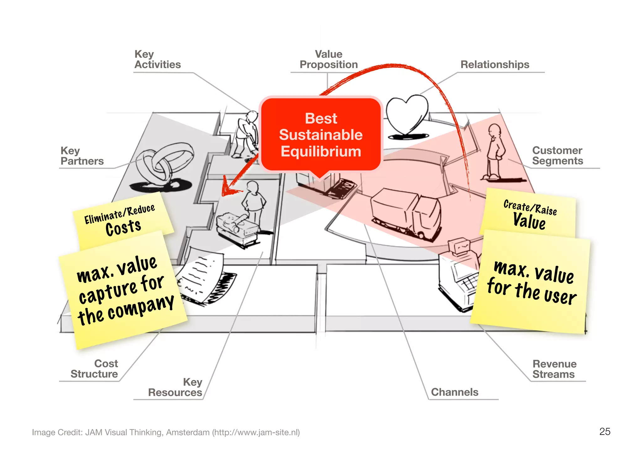 25Image Credit: JAM Visual Thinking, Amsterdam (http://www.jam-site.nl)
Key
Partners
Key
Activities
Value
Proposition Relationships
Channels
Revenue
Streams
Key
Resources
Cost
Structure
Customer
Segments
Eliminate/Reduce
Costs
Create/Raise
Value
Best
Sustainable
Equilibrium
max. value
capture for
the company
max. valuefor the user
 