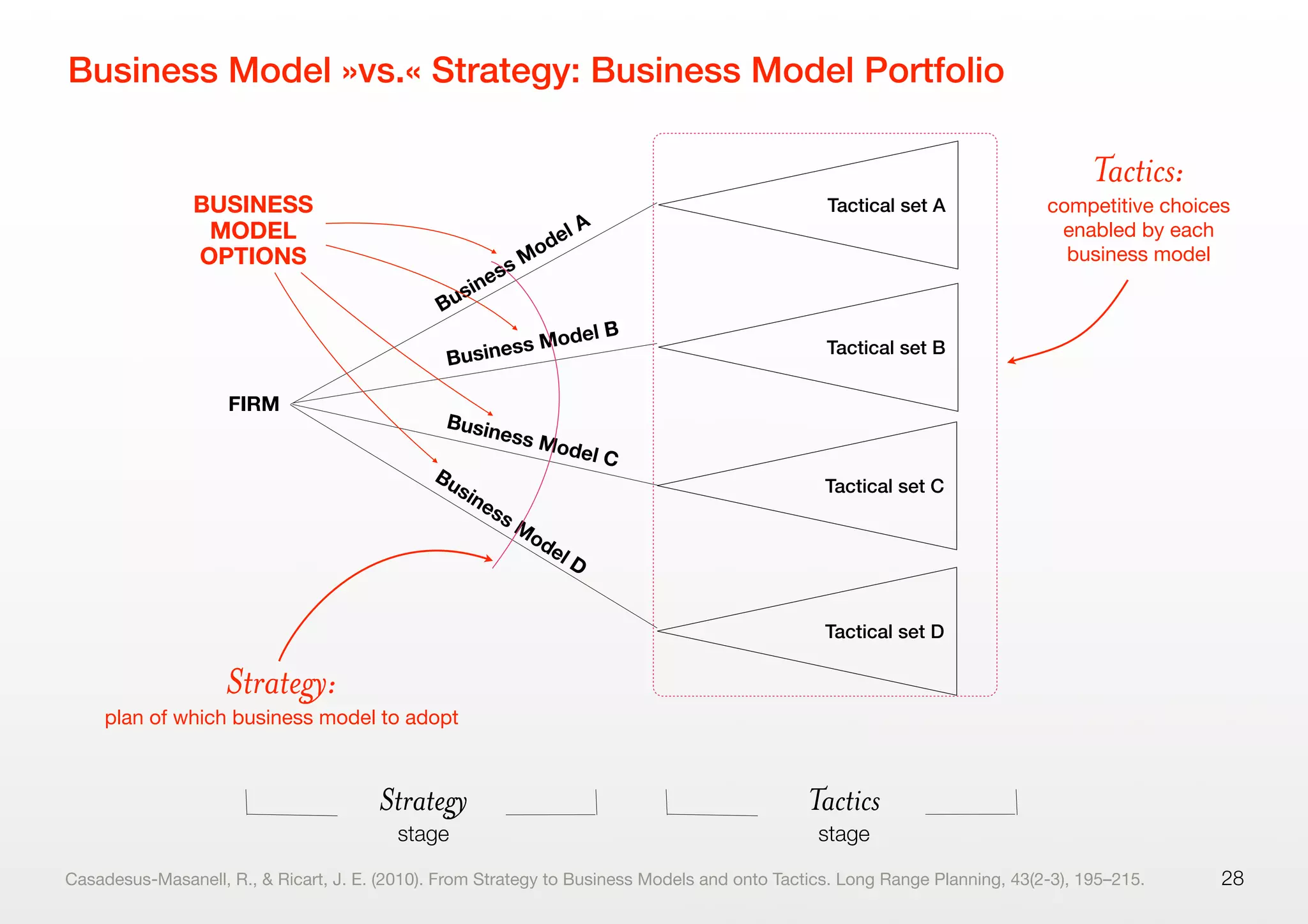 28
FIRM
Business Model A
Business Model B
Business Model C
Business Model D
BUSINESS
MODEL
OPTIONS
Strategy:
plan of which business model to adopt
Tactics:
competitive choices
enabled by each
business model
Strategy
stage
Tactics
stage
Tactical set C
Tactical set D
Tactical set B
Tactical set A
Business Model »vs.« Strategy: Business Model Portfolio
Casadesus-Masanell, R., & Ricart, J. E. (2010). From Strategy to Business Models and onto Tactics. Long Range Planning, 43(2-3), 195–215.
 