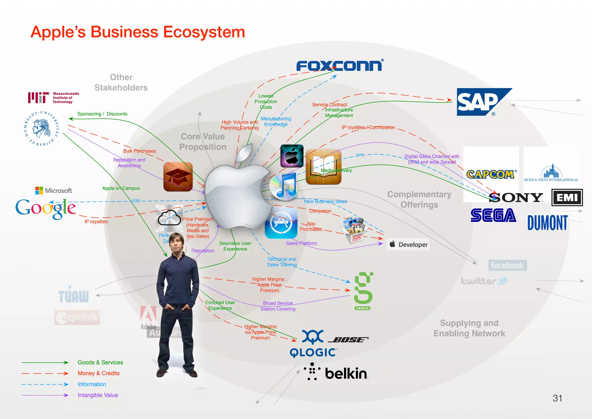 Core Value
Proposition
Complementary
Offerings
Supplying and
Enabling Network
Other
Stakeholders
®®
TM
Apple’s Business Ecosystem
31
Higher Margins
via Apple Price
Premium
Lowest
Production
Costs
Goods & Services
Money & Credits
Information
Intangible Value
High Volume and
Planning Certainty
Manufacturing
Knowledge
Reputation
???
IP royalties
Seamless User
Experience
Enriched User
Experience
App
Purchases
Comission
Sales Platform
Apple
Platform
New Business Ideas
Higher Margins :
Apple Price
Premium
Broad Service
Station Covering
Technical and
Sales Training
Digital Sales Channel with
DRM and wide Spread
Media Delivery
???
IP royalties / Commission
Infrastructure
Management
Service Contract
Sponsoring / Discounts
Apple on Campus
Bulk Purchases
Reputation and
Awareness
Personal
Data
Price Premium
(Hardware,
Media and
App Sales)
 