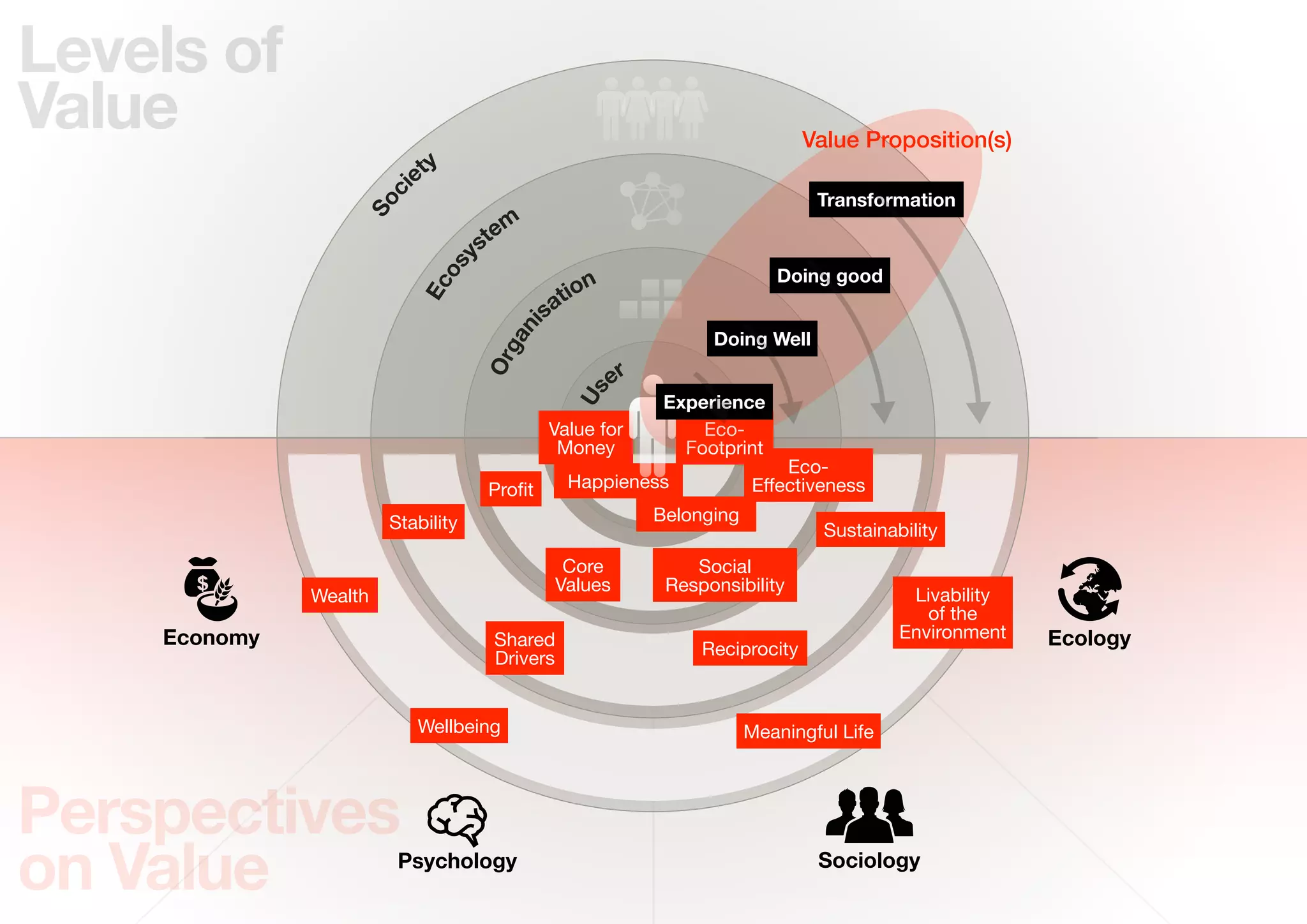 Perspectives
on Value
Levels of
Value
Sociology
Ecology
Psychology
Economy
Proﬁt
Stability
Wealth
Core
Values
Shared
Drivers
Wellbeing
Social
Responsibility
Reciprocity
Meaningful Life
Sustainability
Livability
of the
Environment
Value for
Money
Happieness
Belonging
Eco-
Eﬀectiveness
Eco-
Footprint
Soc
iety
Ecosy
stem
Organi
sation
Us
er
Experience
Doing Well
Doing good
Transformation
Value Proposition(s)
 