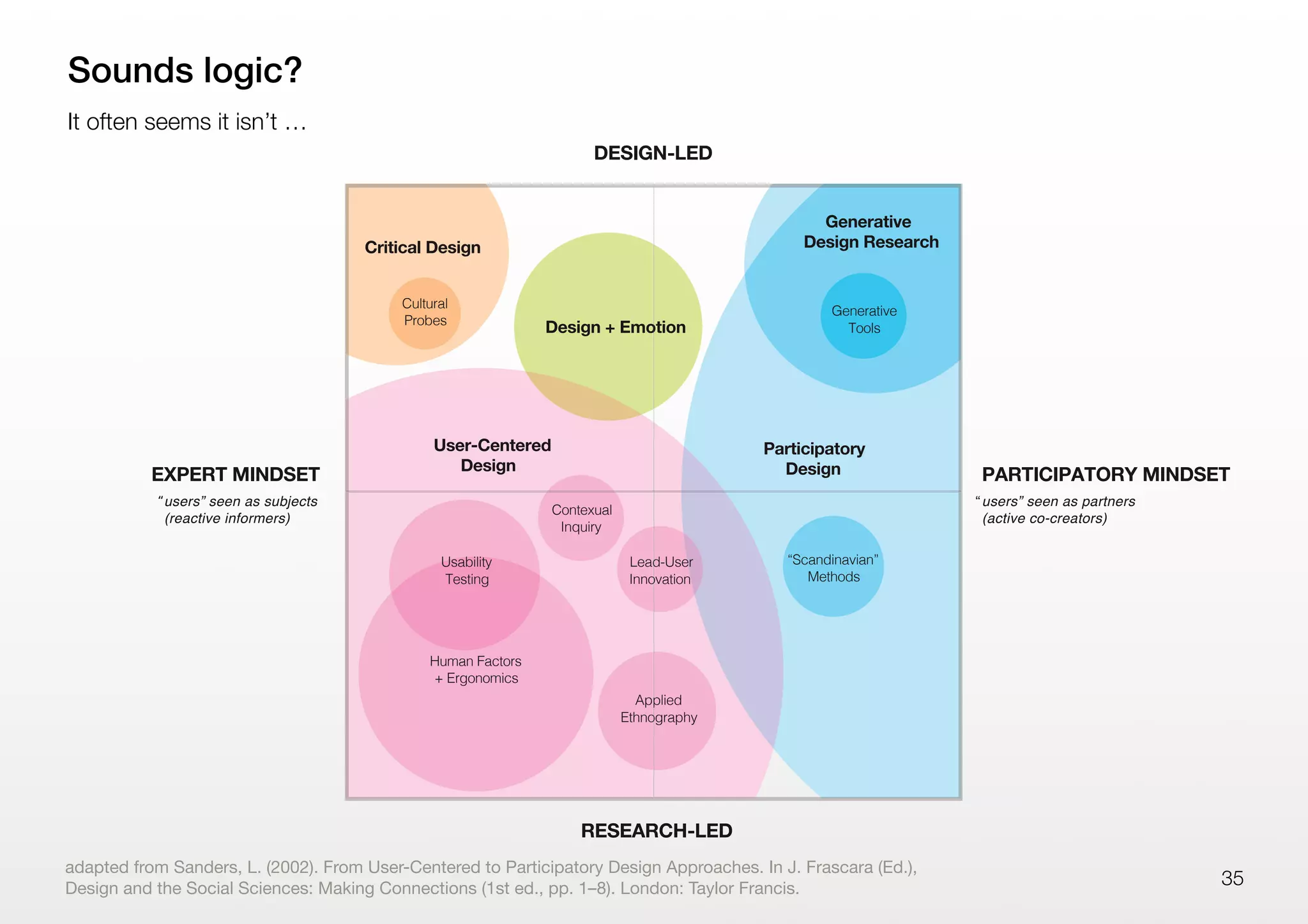 35
Sounds logic?
It often seems it isn’t …
Participatory
Design
User-Centered
Design
Design + Emotion
Critical Design
Generative
Design Research
DESIGN-LED
RESEARCH-LED
EXPERT MINDSET
users” seen as subjects
(reactive informers)
“
PARTICIPATORY MINDSET
users” seen as partners
(active co-creators)
“
Human Factors
+ Ergonomics
Usability
Testing
Applied
Ethnography
Lead-User
Innovation
Contexual
Inquiry
Cultural
Probes
Generative
Tools
“Scandinavian”
Methods
adapted from Sanders, L. (2002). From User-Centered to Participatory Design Approaches. In J. Frascara (Ed.),
Design and the Social Sciences: Making Connections (1st ed., pp. 1–8). London: Taylor Francis.
 