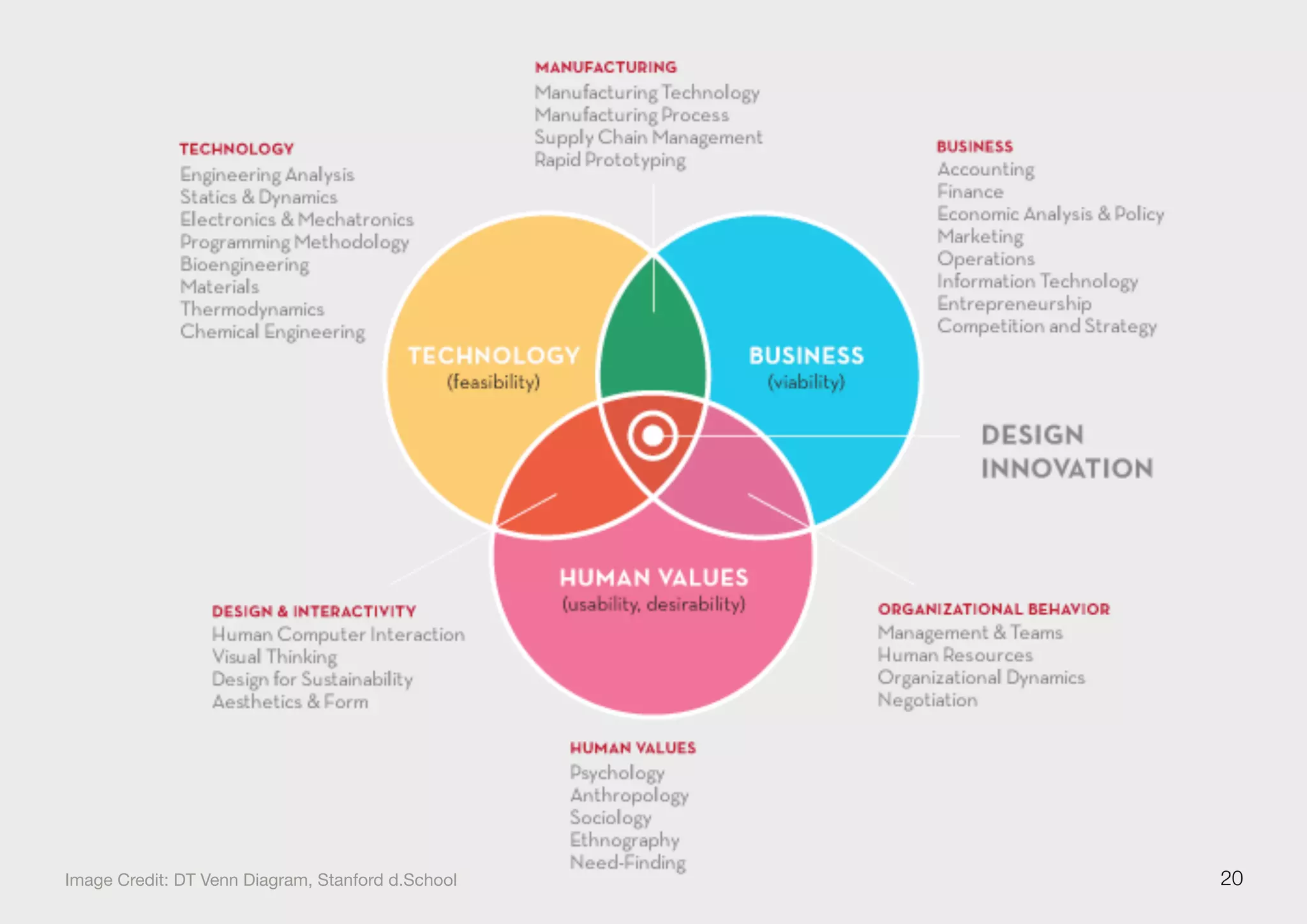 20Image Credit: DT Venn Diagram, Stanford d.School
 