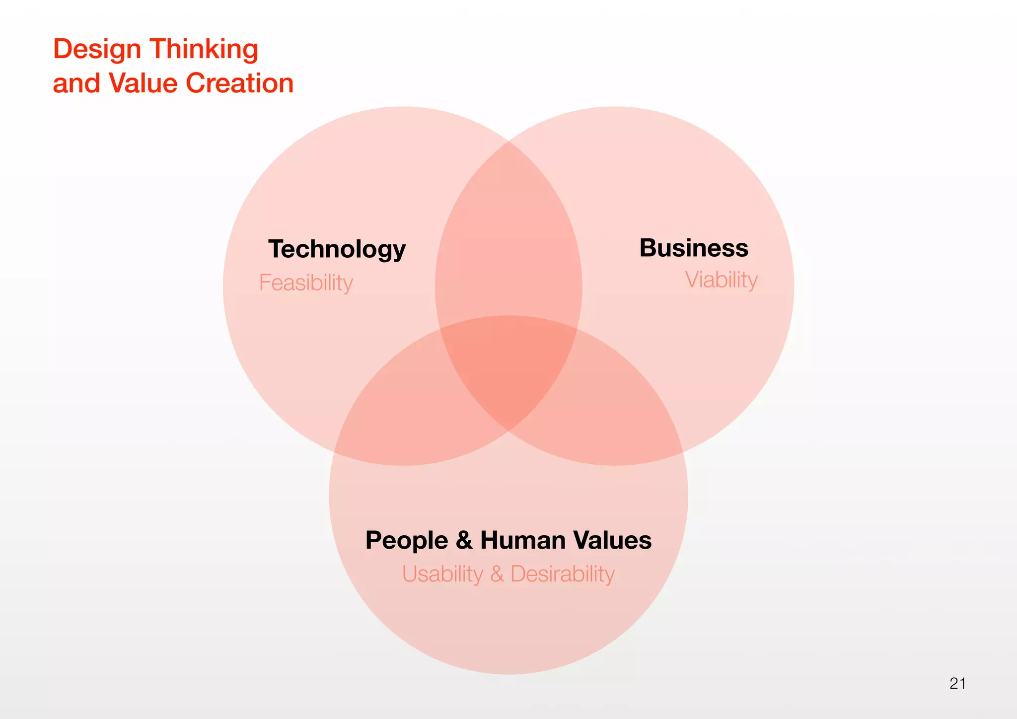 21
People & Human Values
Usability & Desirability
Technology
Feasibility
Business
Viability
Design Thinking
and Value Creation
 