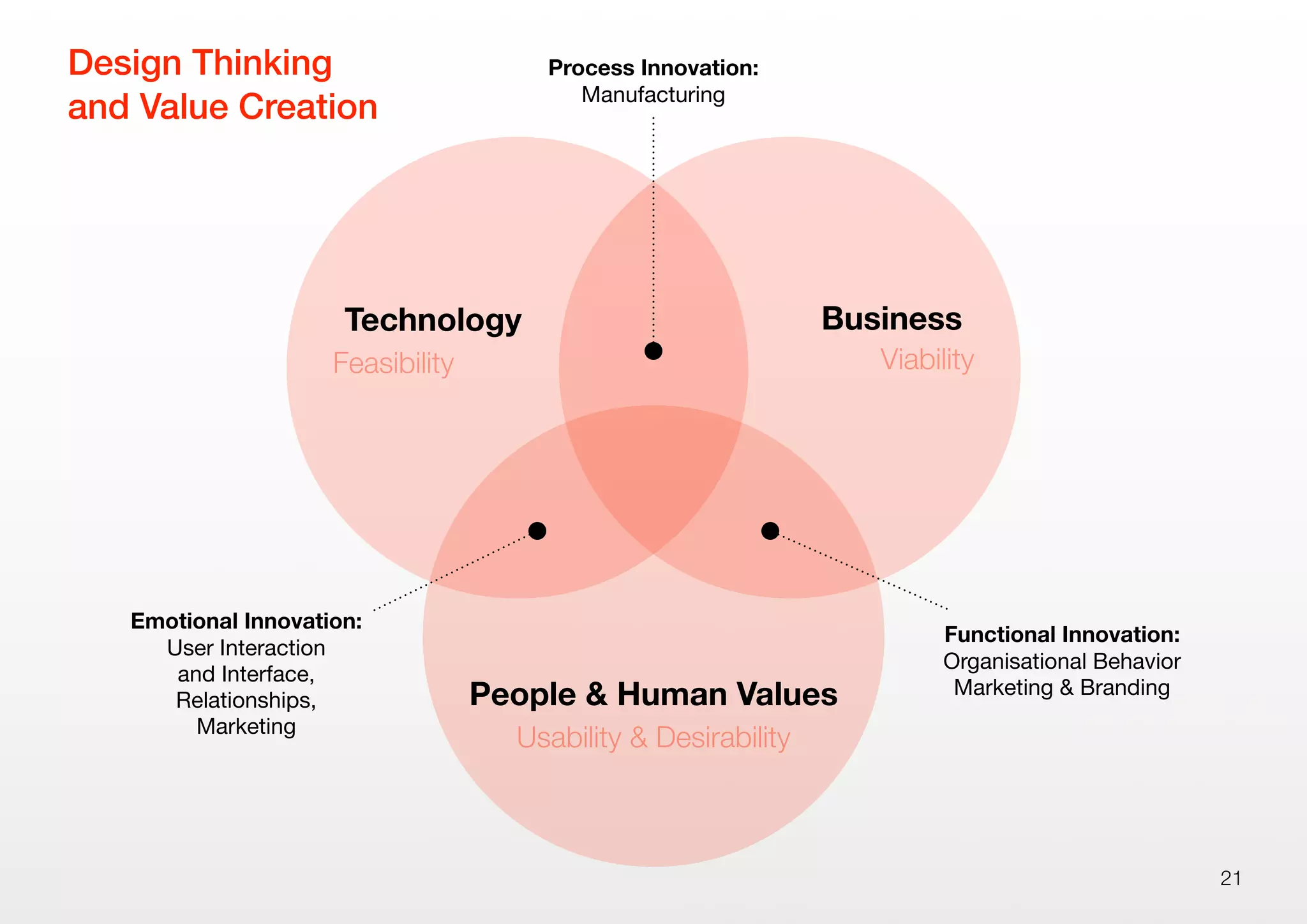 21
People & Human Values
Usability & Desirability
Technology
Feasibility
Business
Viability
Design Thinking
and Value Creation
Emotional Innovation:
User Interaction
and Interface,
Relationships,
Marketing
Functional Innovation:
Organisational Behavior
Marketing & Branding
Process Innovation:
Manufacturing
 