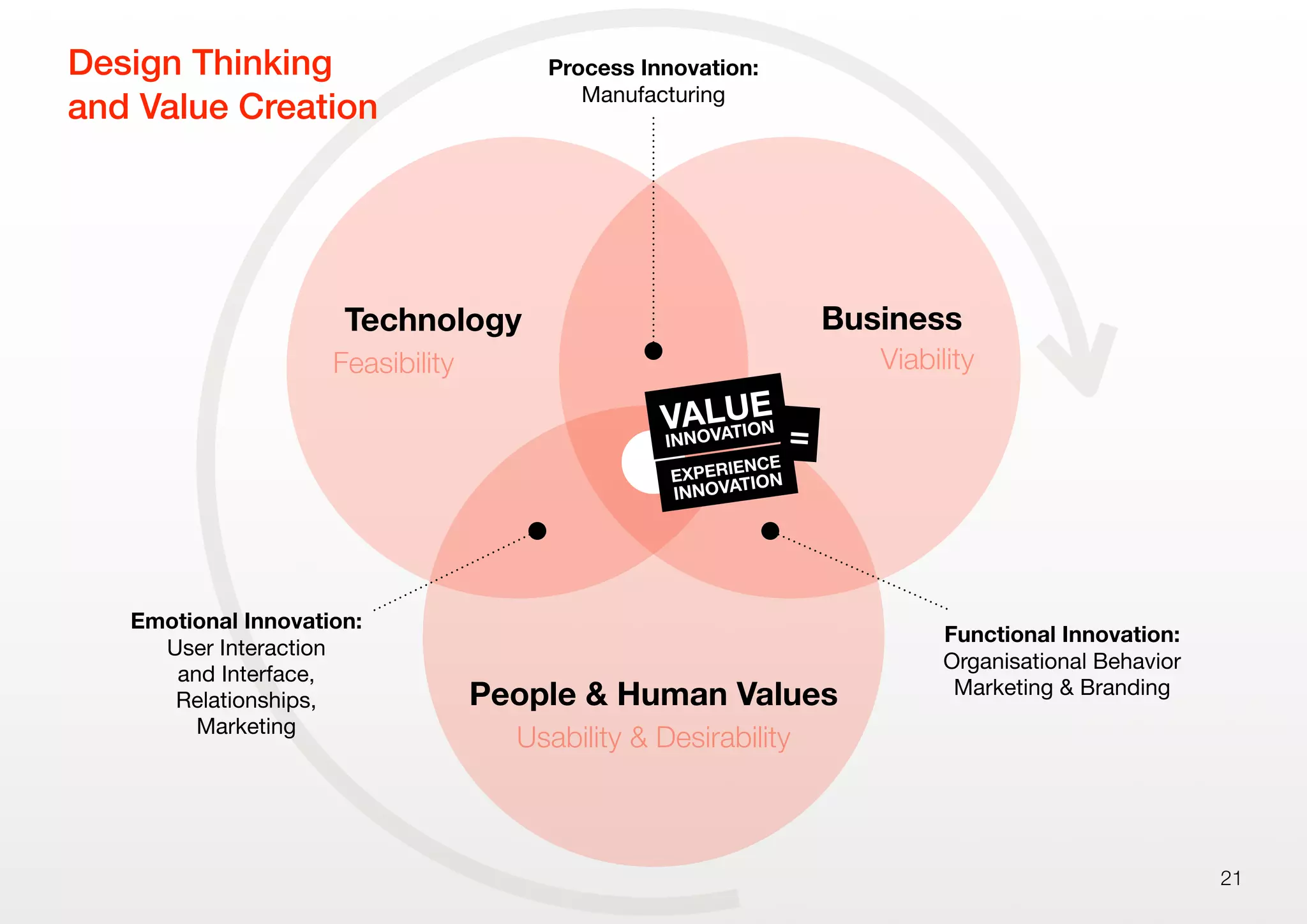 21
People & Human Values
Usability & Desirability
Technology
Feasibility
Business
Viability
Design Thinking
and Value Creation
Emotional Innovation:
User Interaction
and Interface,
Relationships,
Marketing
Functional Innovation:
Organisational Behavior
Marketing & Branding
Process Innovation:
Manufacturing
=VALUE
INNOVATION
EXPERIENCE
INNOVATION
 