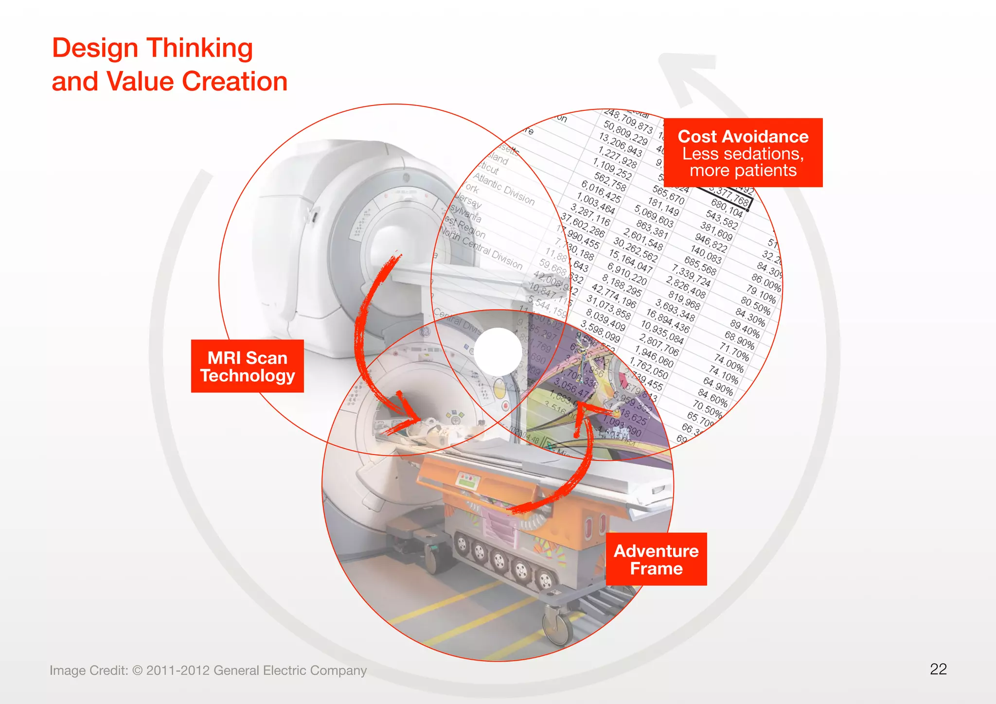 22Image Credit: © 2011-2012 General Electric Company
MRI Scan
Technology
Adventure
Frame
Cost Avoidance
Less sedations,
more patients
Design Thinking
and Value Creation
 