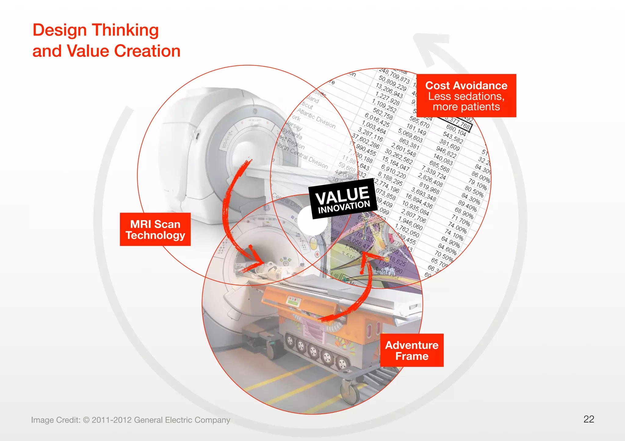 22Image Credit: © 2011-2012 General Electric Company
MRI Scan
Technology
Adventure
Frame
Cost Avoidance
Less sedations,
more patients
Design Thinking
and Value Creation
VALUE
INNOVATION
 