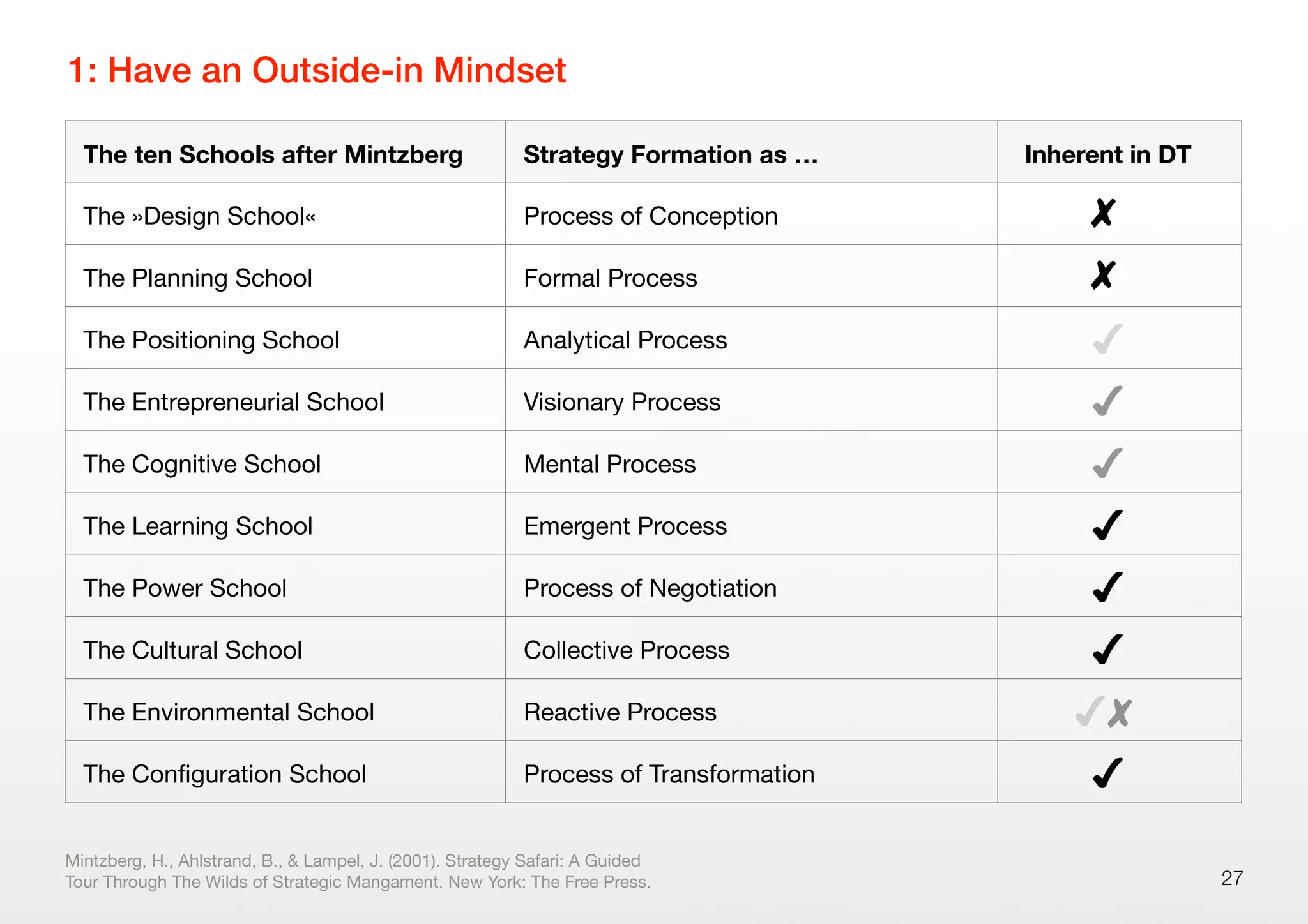 27
1: Have an Outside-in Mindset
Mintzberg, H., Ahlstrand, B., & Lampel, J. (2001). Strategy Safari: A Guided
Tour Through The Wilds of Strategic Mangament. New York: The Free Press.
The ten Schools after Mintzberg Strategy Formation as … Inherent in DT
The »Design School« Process of Conception 
The Planning School Formal Process 
The Positioning School Analytical Process
The Entrepreneurial School Visionary Process
The Cognitive School Mental Process
The Learning School Emergent Process
The Power School Process of Negotiation
The Cultural School Collective Process
The Environmental School Reactive Process 
The Conﬁguration School Process of Transformation
 