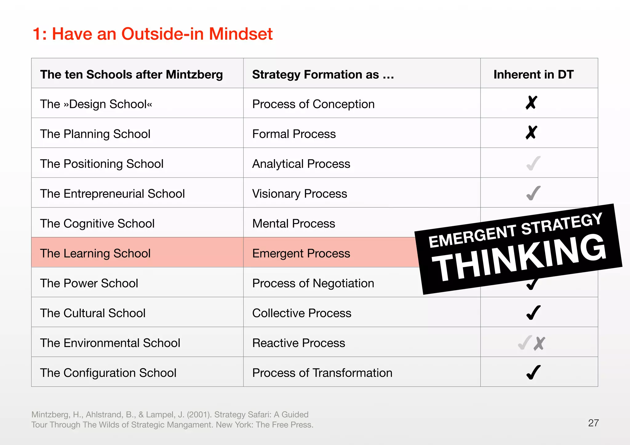 27
1: Have an Outside-in Mindset
Mintzberg, H., Ahlstrand, B., & Lampel, J. (2001). Strategy Safari: A Guided
Tour Through The Wilds of Strategic Mangament. New York: The Free Press.
The ten Schools after Mintzberg Strategy Formation as … Inherent in DT
The »Design School« Process of Conception 
The Planning School Formal Process 
The Positioning School Analytical Process
The Entrepreneurial School Visionary Process
The Cognitive School Mental Process
The Learning School Emergent Process
The Power School Process of Negotiation
The Cultural School Collective Process
The Environmental School Reactive Process 
The Conﬁguration School Process of Transformation
EMERGENT STRATEGY
THINKING
 