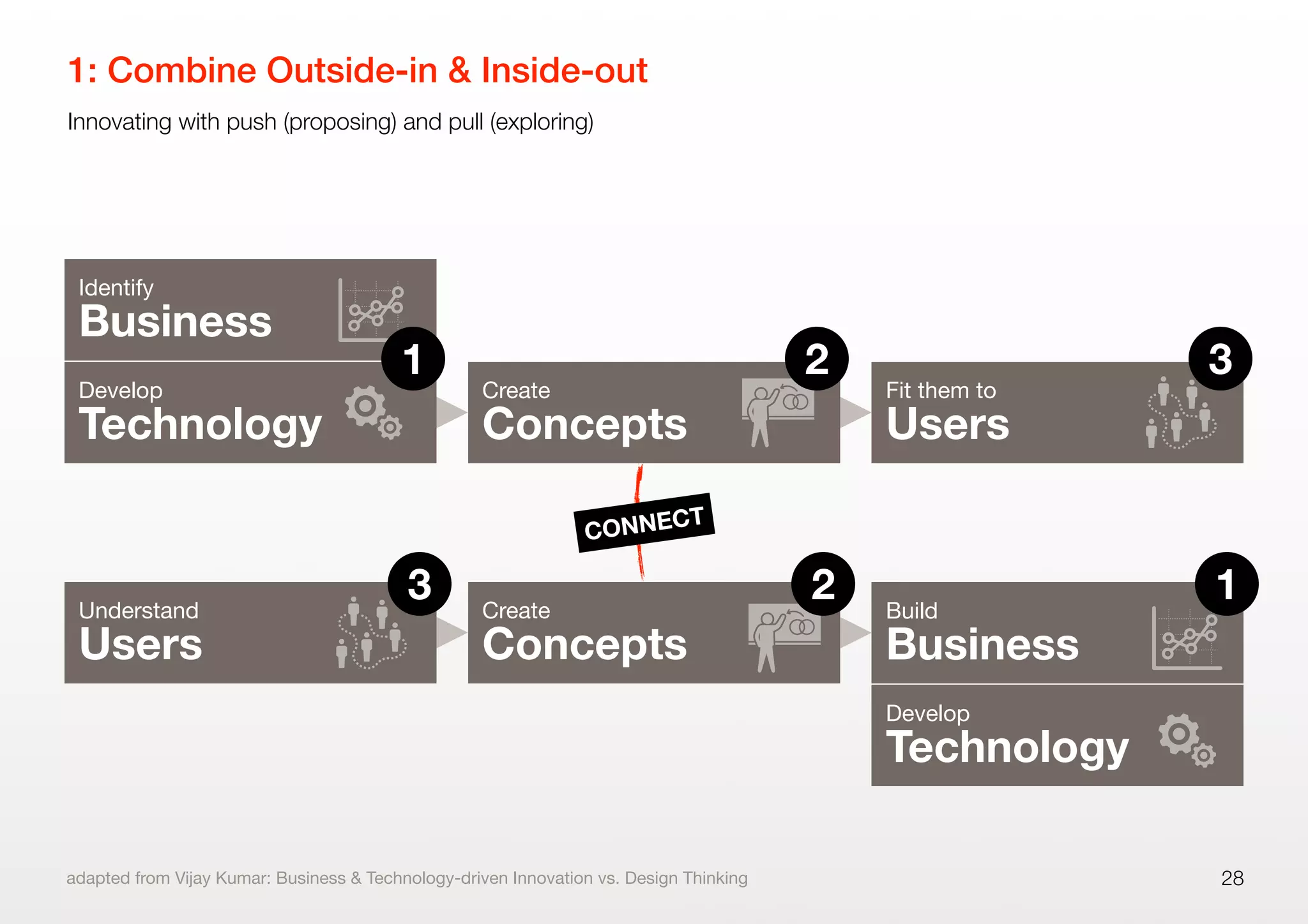 1: Combine Outside-in & Inside-out
28
Identify
Business
Develop
Technology
Create
Concepts
Fit them to
Users
Understand
Users
Create
Concepts
Build
Business
Develop
Technology
1 2 3
3 2 1
Innovating with push (proposing) and pull (exploring)
CONNECT
adapted from Vijay Kumar: Business & Technology-driven Innovation vs. Design Thinking
 