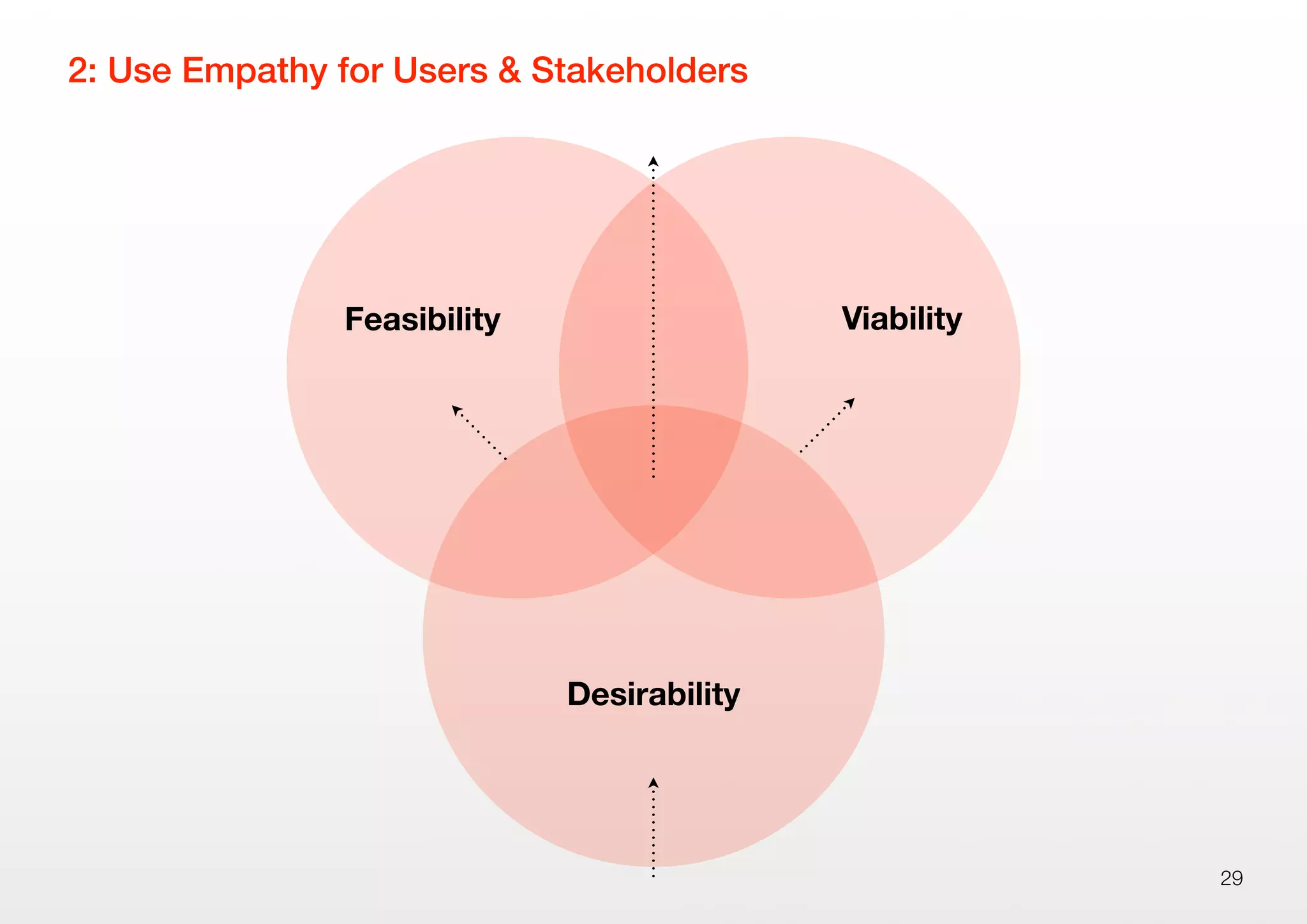 2: Use Empathy for Users & Stakeholders
29
Desirability
Feasibility Viability
 
