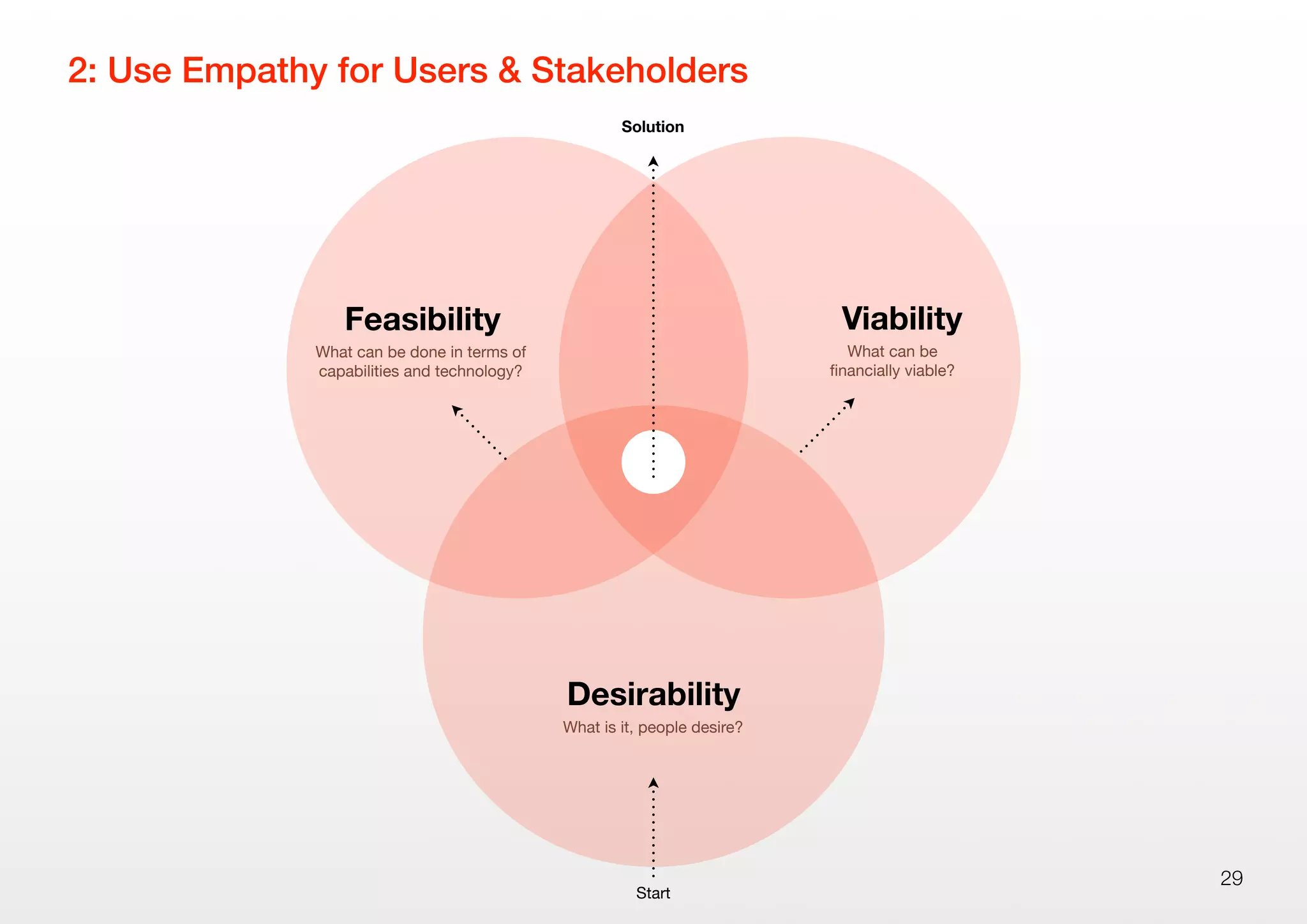 2: Use Empathy for Users & Stakeholders
29
Desirability
Feasibility Viability
What can be done in terms of
capabilities and technology?
What can be
ﬁnancially viable?
Start
What is it, people desire?
Solution
 