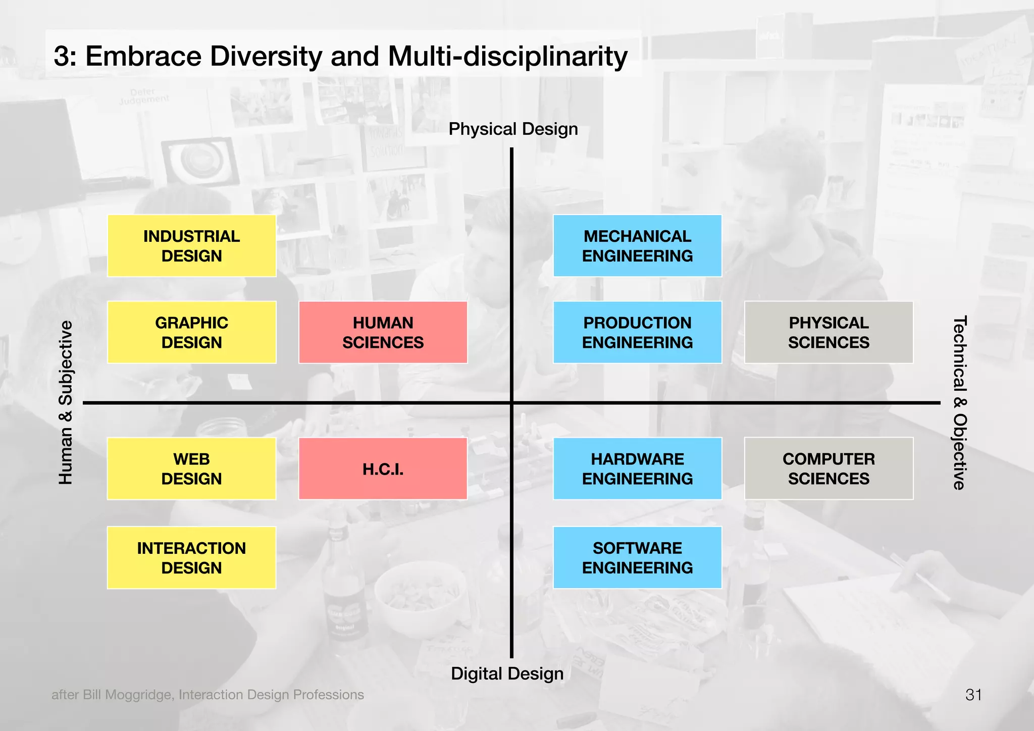 3: Embrace Diversity and Multi-disciplinarity
after Bill Moggridge, Interaction Design Professions
Physical Design
Digital Design
Human&Subjective
Technical&Objective
GRAPHIC
DESIGN
HUMAN
SCIENCES
INDUSTRIAL
DESIGN
INTERACTION
DESIGN
WEB
DESIGN
H.C.I.
PHYSICAL
SCIENCES
MECHANICAL
ENGINEERING
PRODUCTION
ENGINEERING
HARDWARE
ENGINEERING
SOFTWARE
ENGINEERING
COMPUTER
SCIENCES
31
 