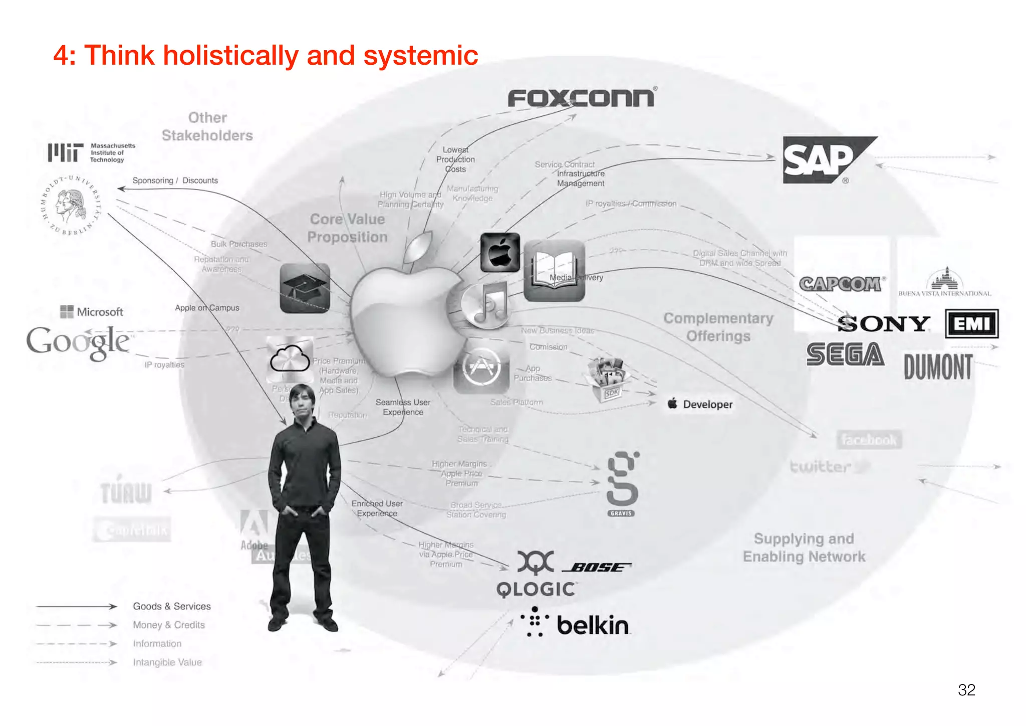 4: Think holistically and systemic
32
 