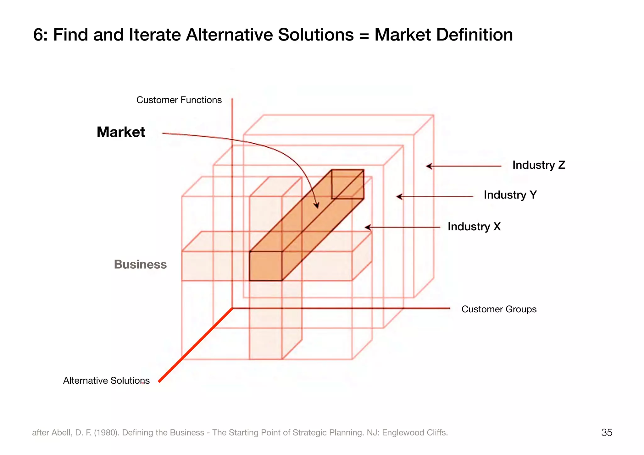 35
6: Find and Iterate Alternative Solutions = Market Deﬁnition
Market
Business
Industry Z
Industry Y
Industry X
Customer Groups
Alternative Solutions
Customer Functions
after Abell, D. F. (1980). Deﬁning the Business - The Starting Point of Strategic Planning. NJ: Englewood Cliﬀs.
 