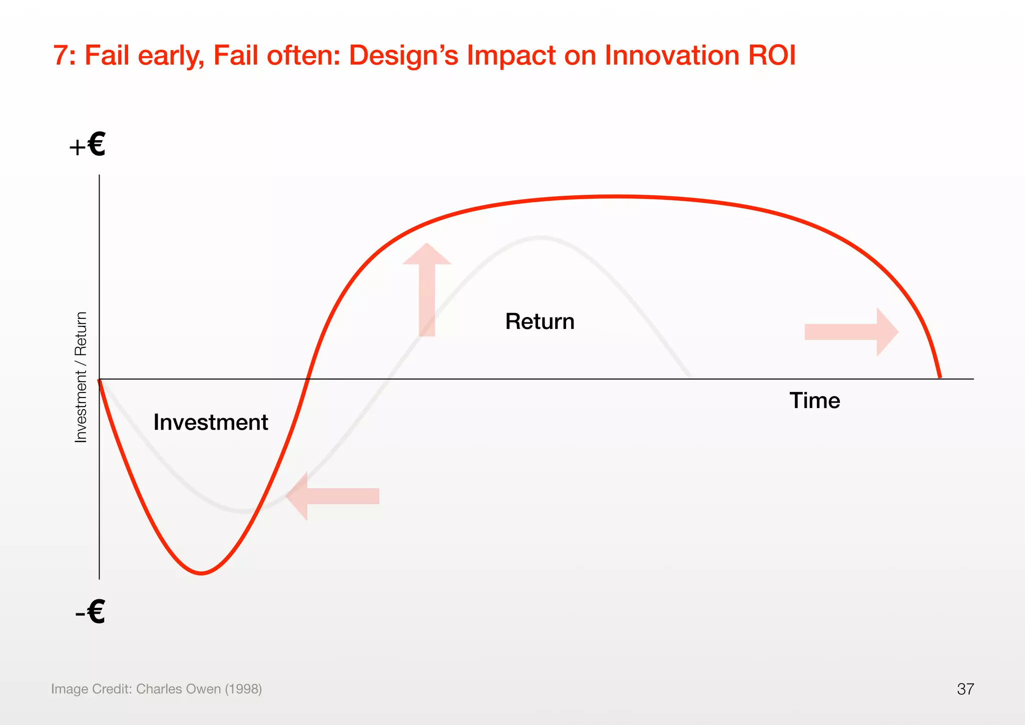 Return
Time
7: Fail early, Fail often: Design’s Impact on Innovation ROI
37
-€
+€
Investment/Return
Image Credit: Charles Owen (1998)
Investment
 