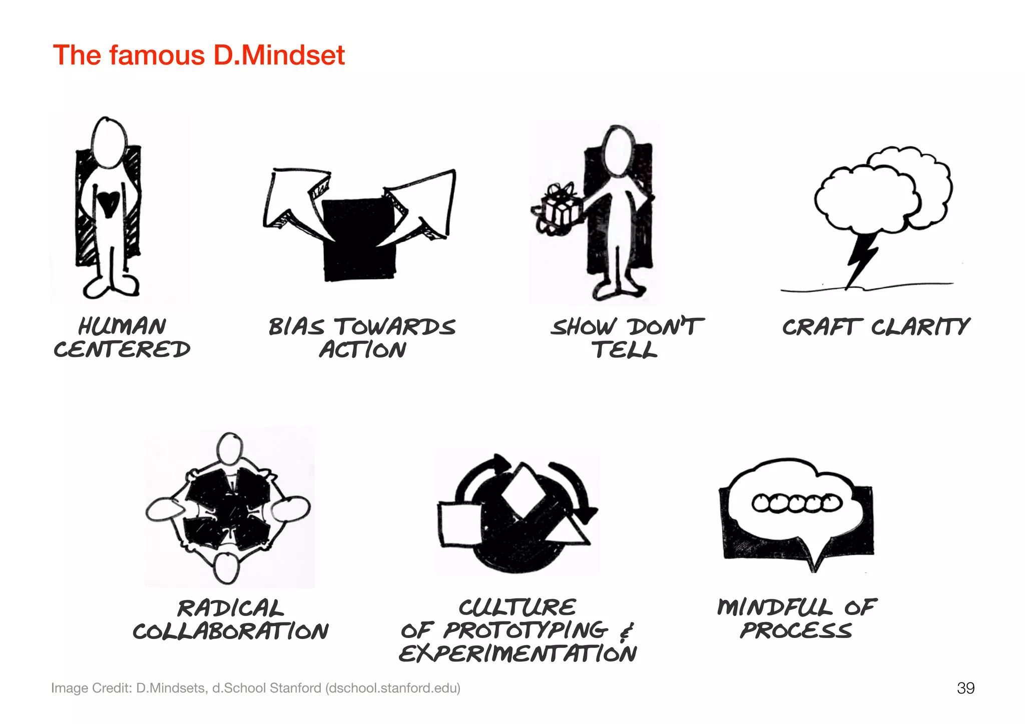 HUMAN
CENTERED
BIAS TOWARDS
ACTION
SHOW DON’T
TELL
CRAFT CLARITY
RADICAL
COLLABORATION
CULTURE
OF PROTOTYPING &
EXPERIMENTATION
MINDFUL OF
PROCESS
39
The famous D.Mindset
Image Credit: D.Mindsets, d.School Stanford (dschool.stanford.edu)
 