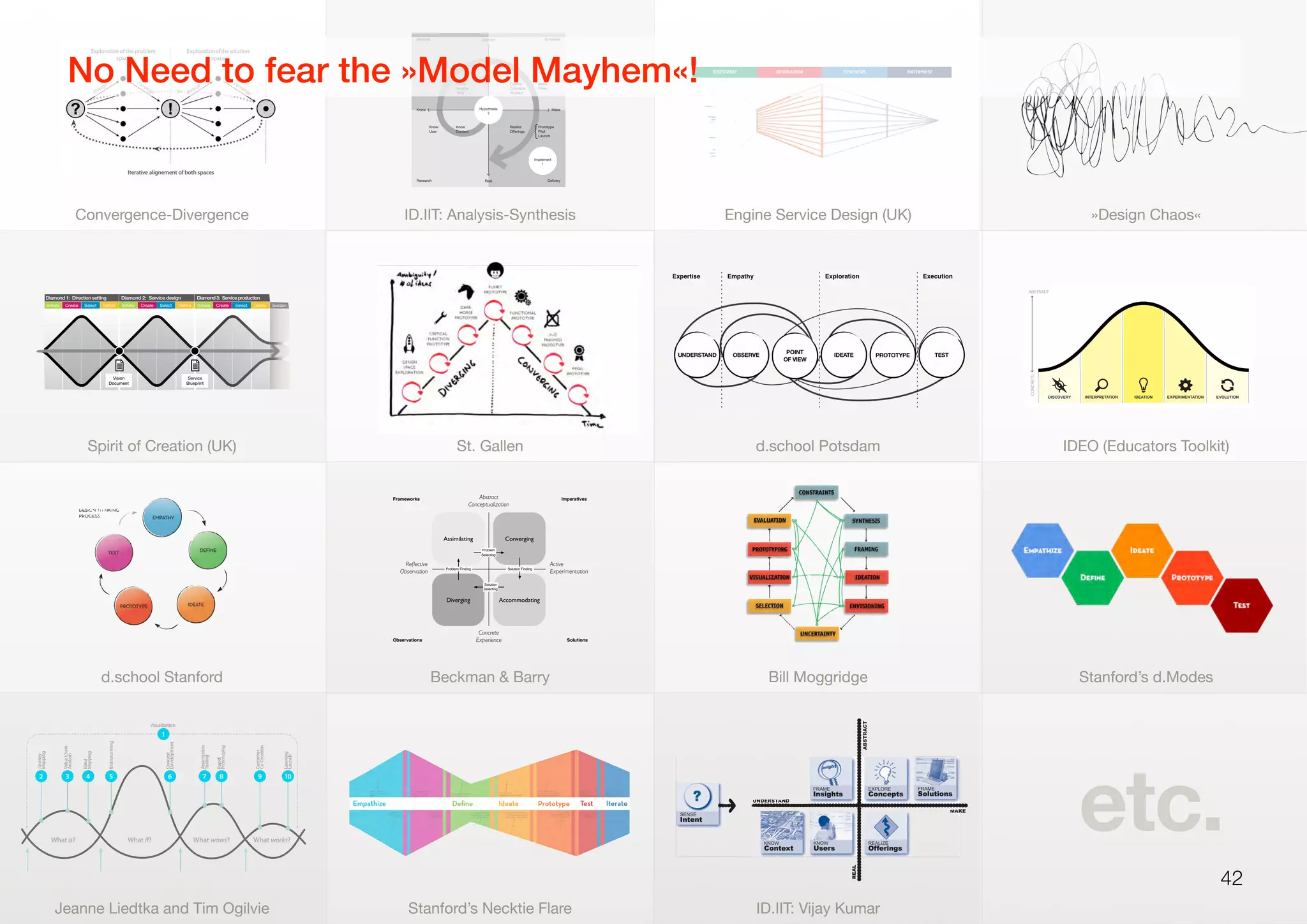 Convergence-Divergence ID.IIT: Analysis-Synthesis Engine Service Design (UK) »Design Chaos«
Spirit of Creation (UK) St. Gallen d.school Potsdam IDEO (Educators Toolkit)
d.school Stanford Beckman & Barry Bill Moggridge Stanford’s d.Modes
Jeanne Liedtka and Tim Ogilvie Stanford’s Necktie Flare ID.IIT: Vijay Kumar
42
!
Diamond 1: Direction setting Diamond 2: Service design Diamond 3: Service production
Create SelectInitiateInitiate Create Select Deﬁne Deﬁne Sustain
Vision
Document
Service
Blueprint
Create SelectInitiate Deﬁne
Assimilating Converging
Diverging Accommodating
Active
Experimentation
Abstract
Conceptualization
Concrete
Experience
Reﬂective
Observation
Imperatives
Problem Finding Solution Finding
Problem
Selecting
Solution
Selecting
SolutionsObservations
Frameworks
etc.
No Need to fear the »Model Mayhem«!
ABSTRACT
CONCRETE
DISCOVERY INTERPRETATION IDEATION EXPERIMENTATION EVOLUTION
 