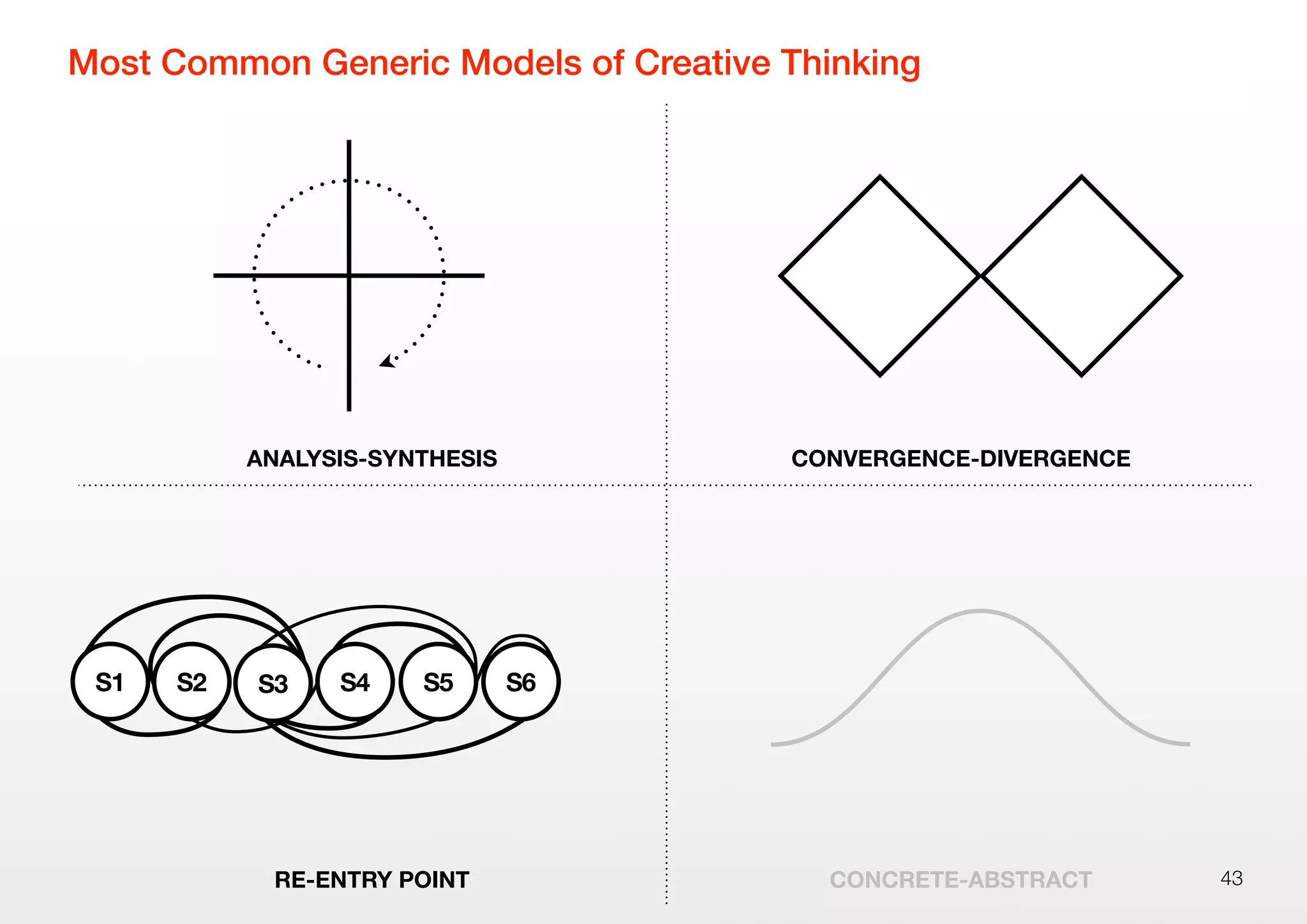ANALYSIS-SYNTHESIS CONVERGENCE-DIVERGENCE
RE-ENTRY POINT CONCRETE-ABSTRACT
Most Common Generic Models of Creative Thinking
43
S2 S4 S5 S6S3S1
 