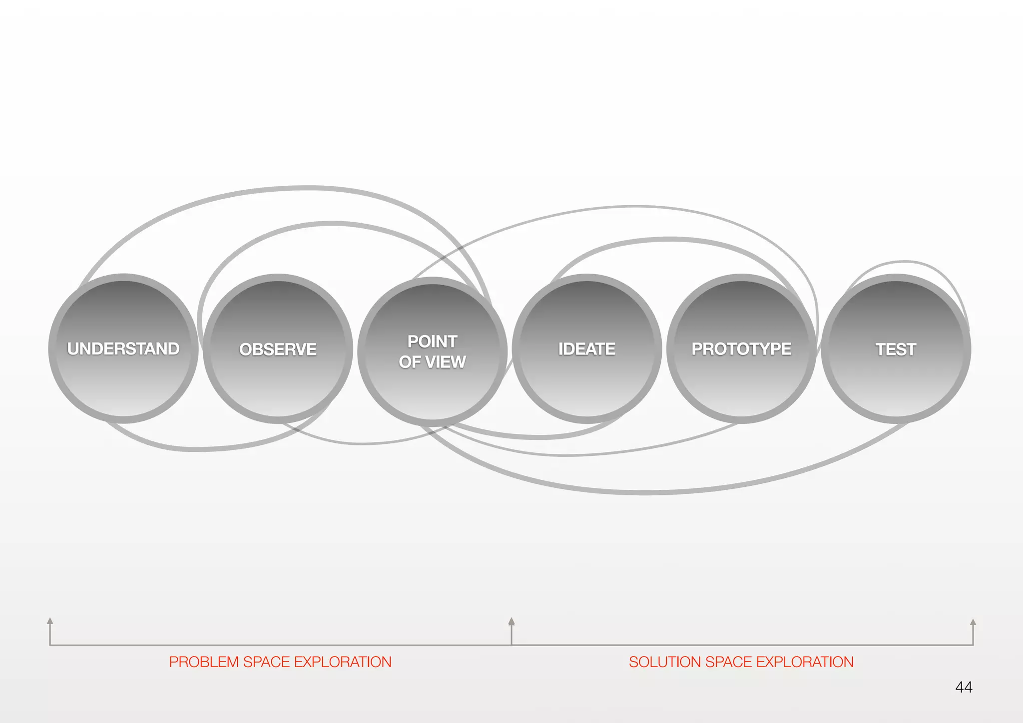 44
OBSERVE IDEATE PROTOTYPE TESTPOINT
OF VIEW
UNDERSTAND
PROBLEM SPACE EXPLORATION SOLUTION SPACE EXPLORATION
 