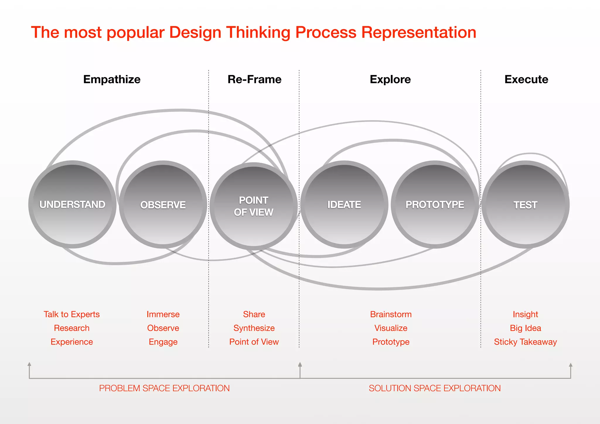 SOLUTION SPACE EXPLORATION
OBSERVE IDEATE PROTOTYPE TESTPOINT
OF VIEW
UNDERSTAND
Empathize Explore ExecuteRe-Frame
Talk to Experts
Research
Experience
Immerse
Observe
Engage
Share
Synthesize
Point of View
Brainstorm
Visualize
Prototype
Insight
Big Idea
Sticky Takeaway
PROBLEM SPACE EXPLORATION
The most popular Design Thinking Process Representation
 