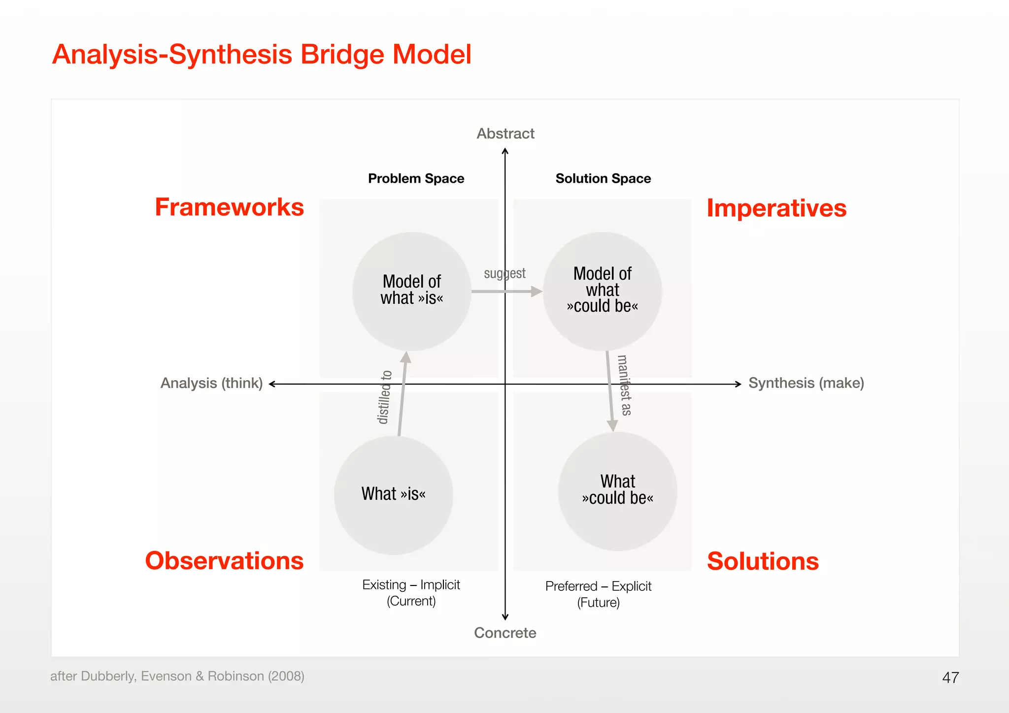 Analysis-Synthesis Bridge Model
47after Dubberly, Evenson & Robinson (2008)
Analysis (think)
Concrete
Abstract
Synthesis (make)
What »is«
Model of
what »is«
Model of
what
»could be«
What
»could be«
distilledto
suggest
manifestas
Existing – Implicit
(Current)
Preferred – Explicit
(Future)
Frameworks Imperatives
SolutionsObservations
Problem Space Solution Space
 