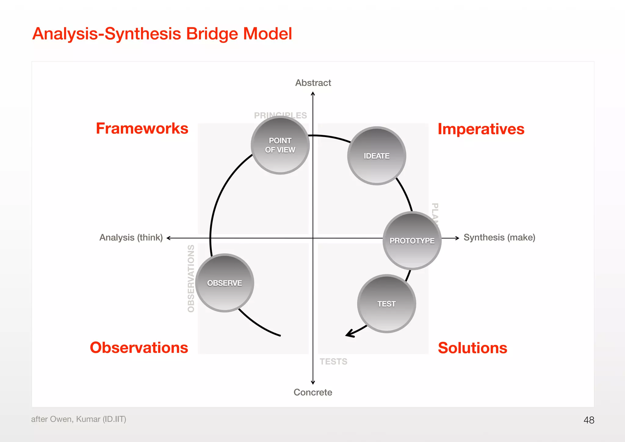 Analysis-Synthesis Bridge Model
48after Owen, Kumar (ID.IIT)
Analysis (think)
Concrete
Abstract
Synthesis (make)
Frameworks Imperatives
Solutions
OBSERVATIONS
PRINCIPLES
PLANS
TESTS
Observations
OBSERVE
IDEATE
PROTOTYPE
TEST
POINT
OF VIEW
 