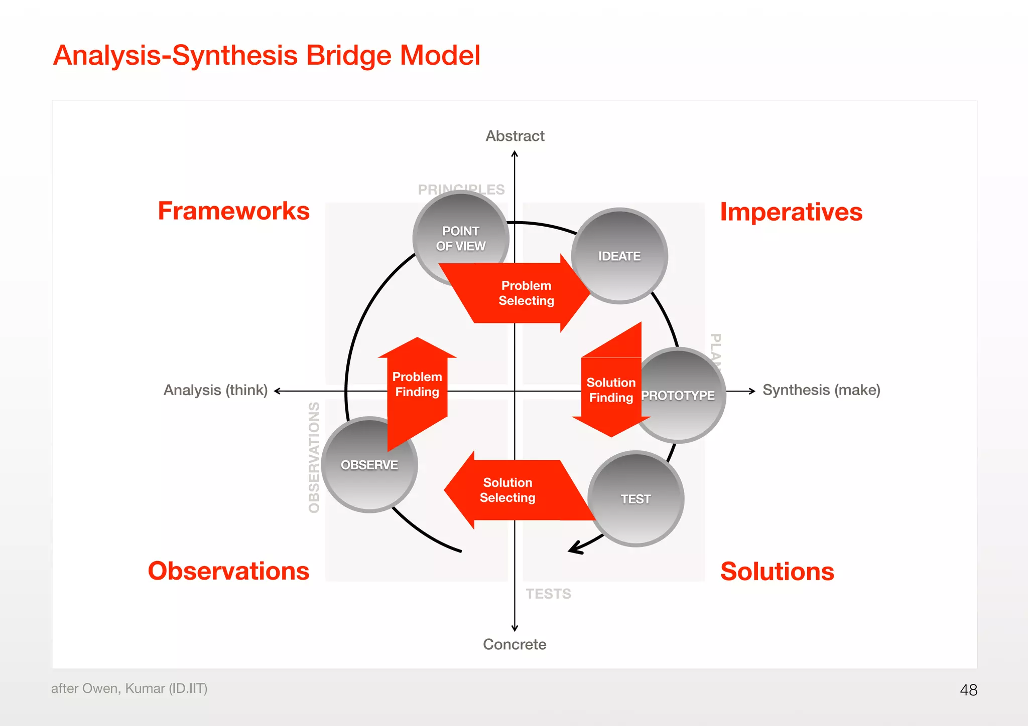 Analysis-Synthesis Bridge Model
48after Owen, Kumar (ID.IIT)
Analysis (think)
Concrete
Abstract
Synthesis (make)
Frameworks Imperatives
Solutions
OBSERVATIONS
PRINCIPLES
PLANS
TESTS
Observations
OBSERVE
IDEATE
PROTOTYPE
TEST
POINT
OF VIEW
Solution
Selecting
Problem
Selecting
Solution
Finding
Problem
Finding
 