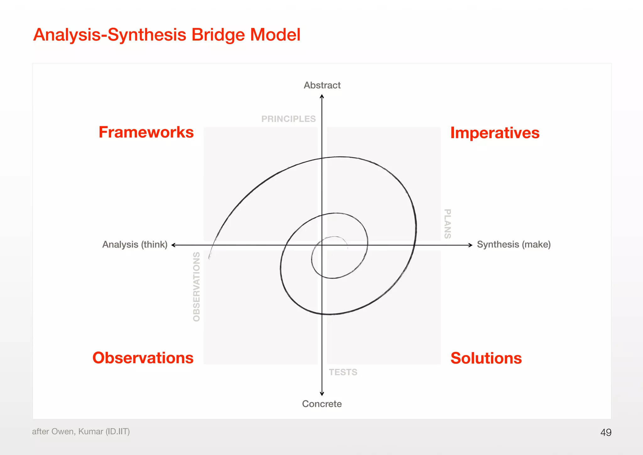 Analysis-Synthesis Bridge Model
49after Owen, Kumar (ID.IIT)
Analysis (think)
Concrete
Abstract
Synthesis (make)
Frameworks Imperatives
Solutions
OBSERVATIONS
PRINCIPLES
PLANS
TESTS
Observations
 