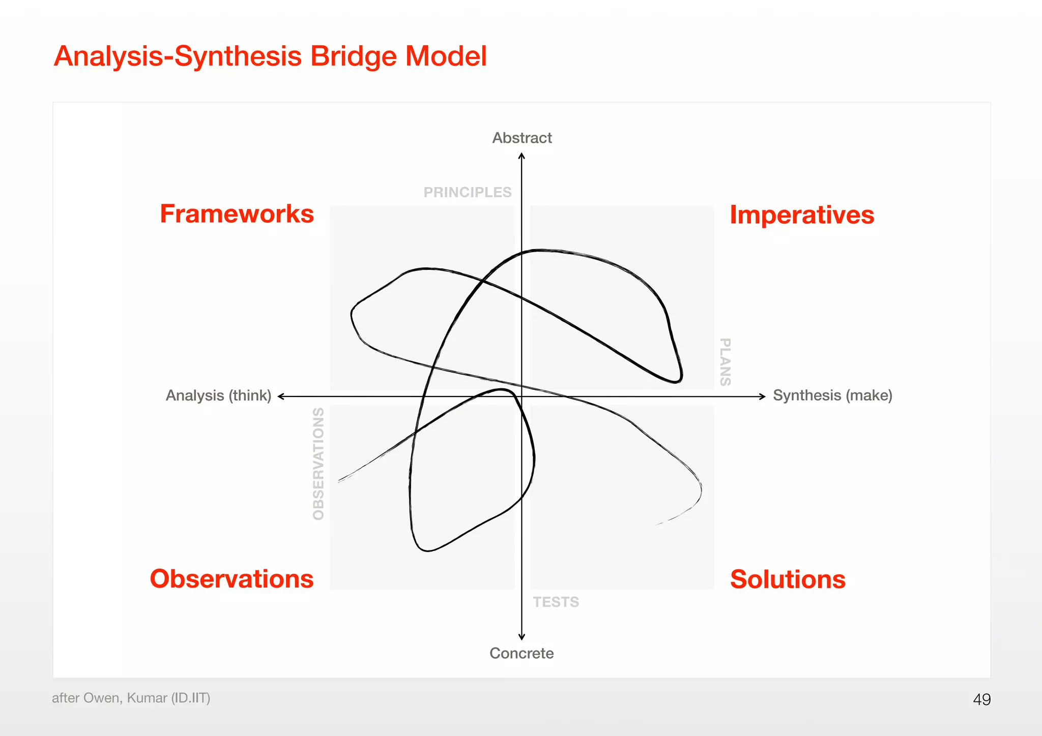 Analysis-Synthesis Bridge Model
49after Owen, Kumar (ID.IIT)
Analysis (think)
Concrete
Abstract
Synthesis (make)
Frameworks Imperatives
Solutions
OBSERVATIONS
PRINCIPLES
PLANS
TESTS
Observations
 