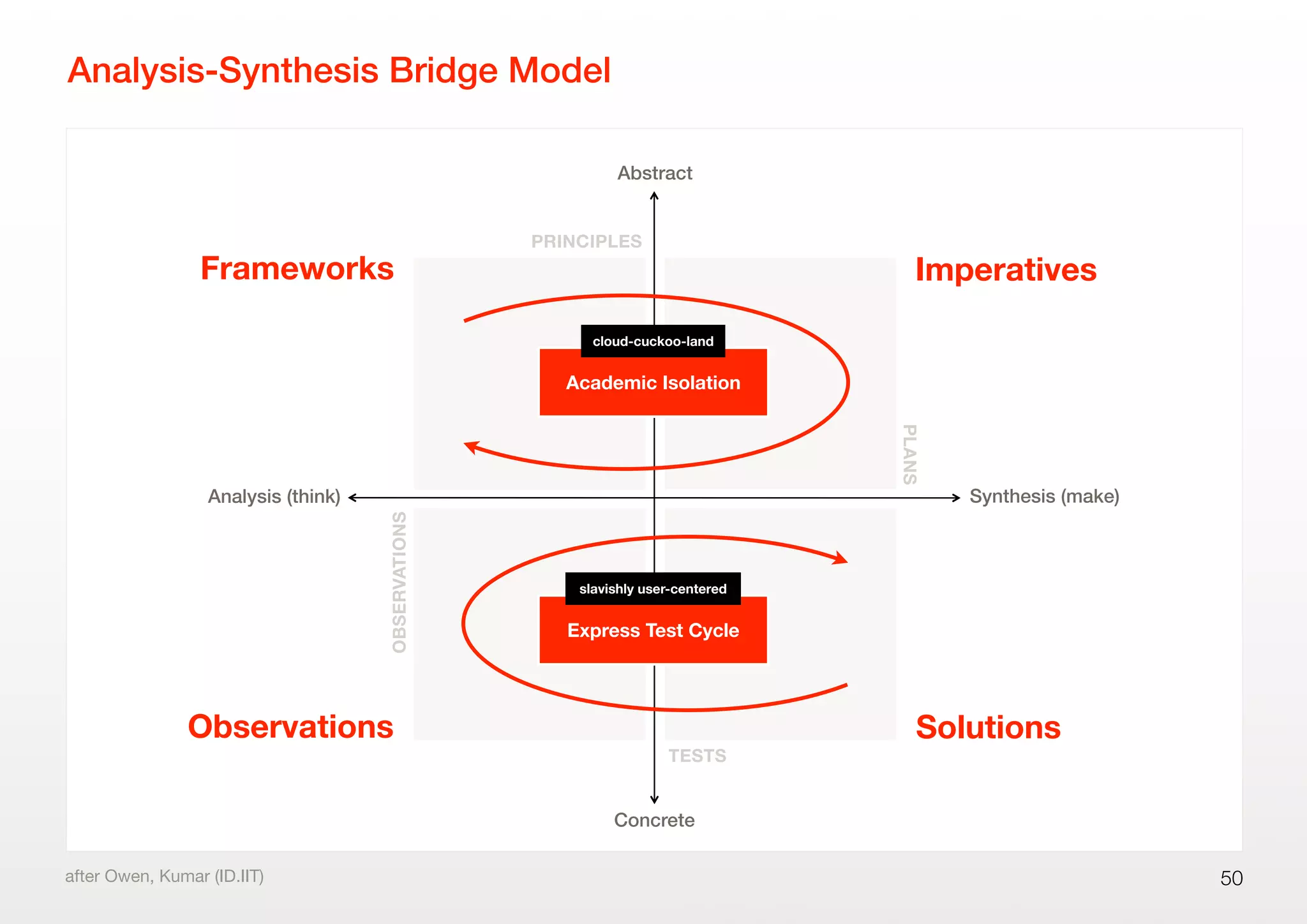 Analysis-Synthesis Bridge Model
50after Owen, Kumar (ID.IIT)
Analysis (think)
Concrete
Abstract
Synthesis (make)
Frameworks Imperatives
Solutions
OBSERVATIONS
PRINCIPLES
PLANS
TESTS
Observations
Express Test Cycle
Academic Isolation
slavishly user-centered
cloud-cuckoo-land
 