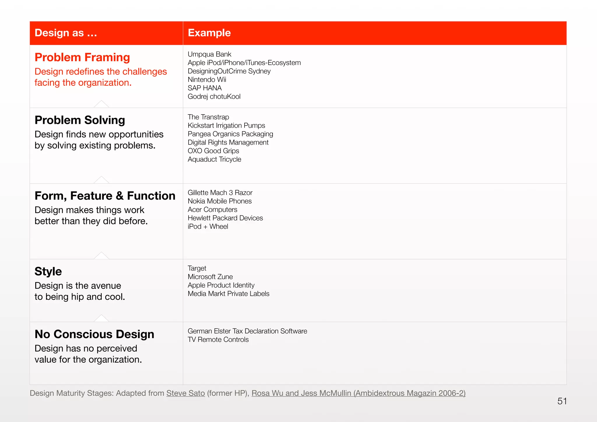 51
Design as … Example
Problem Framing
Design redeﬁnes the challenges
facing the organization.
Umpqua Bank
Apple iPod/iPhone/iTunes-Ecosystem
DesigningOutCrime Sydney
Nintendo Wii
SAP HANA
Godrej chotuKool
Problem Solving
Design ﬁnds new opportunities
by solving existing problems.
The Transtrap
Kickstart Irrigation Pumps
Pangea Organics Packaging
Digital Rights Management
OXO Good Grips
Aquaduct Tricycle
Form, Feature & Function
Design makes things work
better than they did before.
Gillette Mach 3 Razor
Nokia Mobile Phones
Acer Computers
Hewlett Packard Devices
iPod + Wheel
Style
Design is the avenue
to being hip and cool.
Target
Microsoft Zune
Apple Product Identity
Media Markt Private Labels
No Conscious Design
Design has no perceived
value for the organization.
German Elster Tax Declaration Software
TV Remote Controls
Design Maturity Stages: Adapted from Steve Sato (former HP), Rosa Wu and Jess McMullin (Ambidextrous Magazin 2006-2)
 