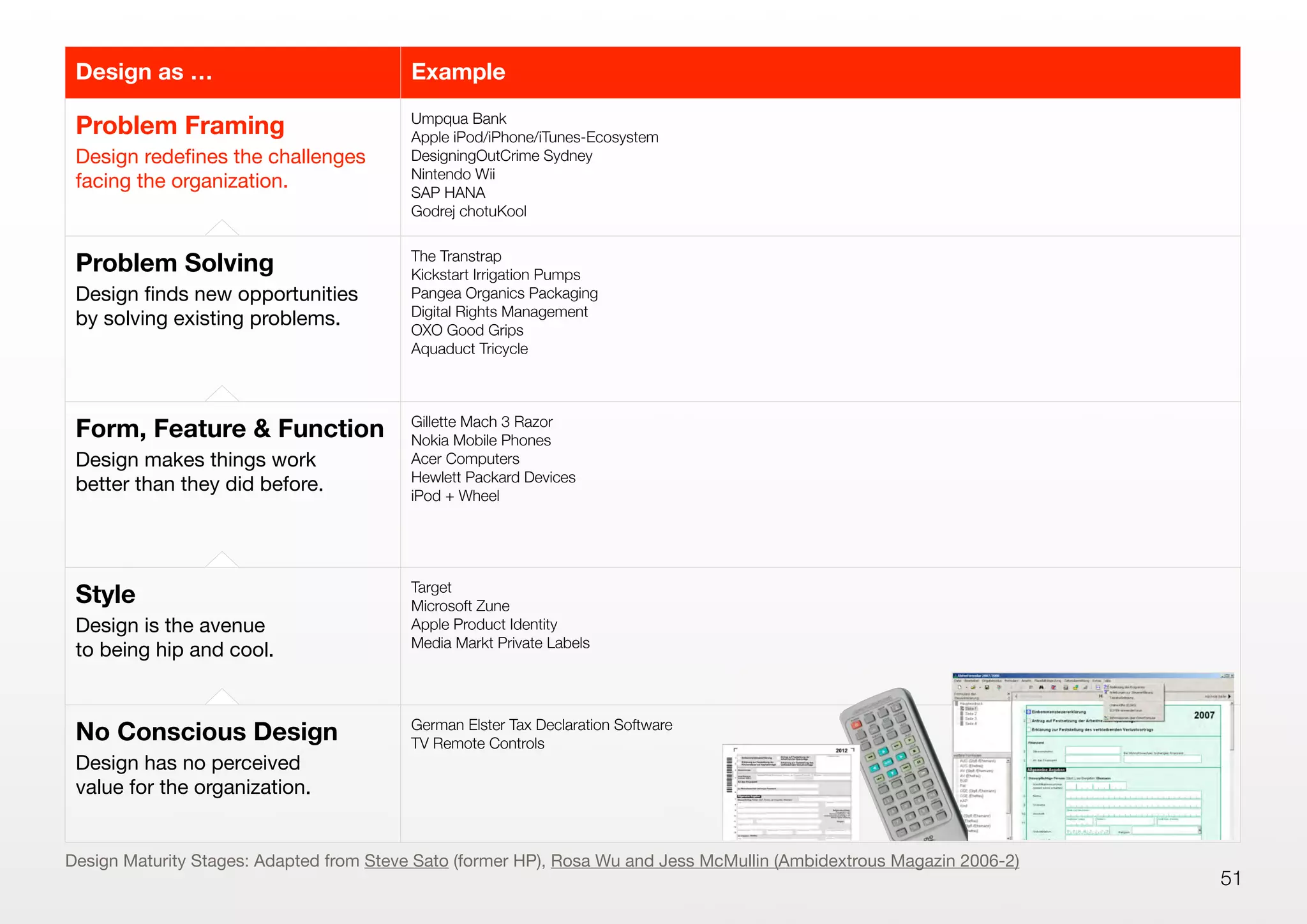 51
Design as … Example
Problem Framing
Design redeﬁnes the challenges
facing the organization.
Umpqua Bank
Apple iPod/iPhone/iTunes-Ecosystem
DesigningOutCrime Sydney
Nintendo Wii
SAP HANA
Godrej chotuKool
Problem Solving
Design ﬁnds new opportunities
by solving existing problems.
The Transtrap
Kickstart Irrigation Pumps
Pangea Organics Packaging
Digital Rights Management
OXO Good Grips
Aquaduct Tricycle
Form, Feature & Function
Design makes things work
better than they did before.
Gillette Mach 3 Razor
Nokia Mobile Phones
Acer Computers
Hewlett Packard Devices
iPod + Wheel
Style
Design is the avenue
to being hip and cool.
Target
Microsoft Zune
Apple Product Identity
Media Markt Private Labels
No Conscious Design
Design has no perceived
value for the organization.
German Elster Tax Declaration Software
TV Remote Controls
Design Maturity Stages: Adapted from Steve Sato (former HP), Rosa Wu and Jess McMullin (Ambidextrous Magazin 2006-2)
 