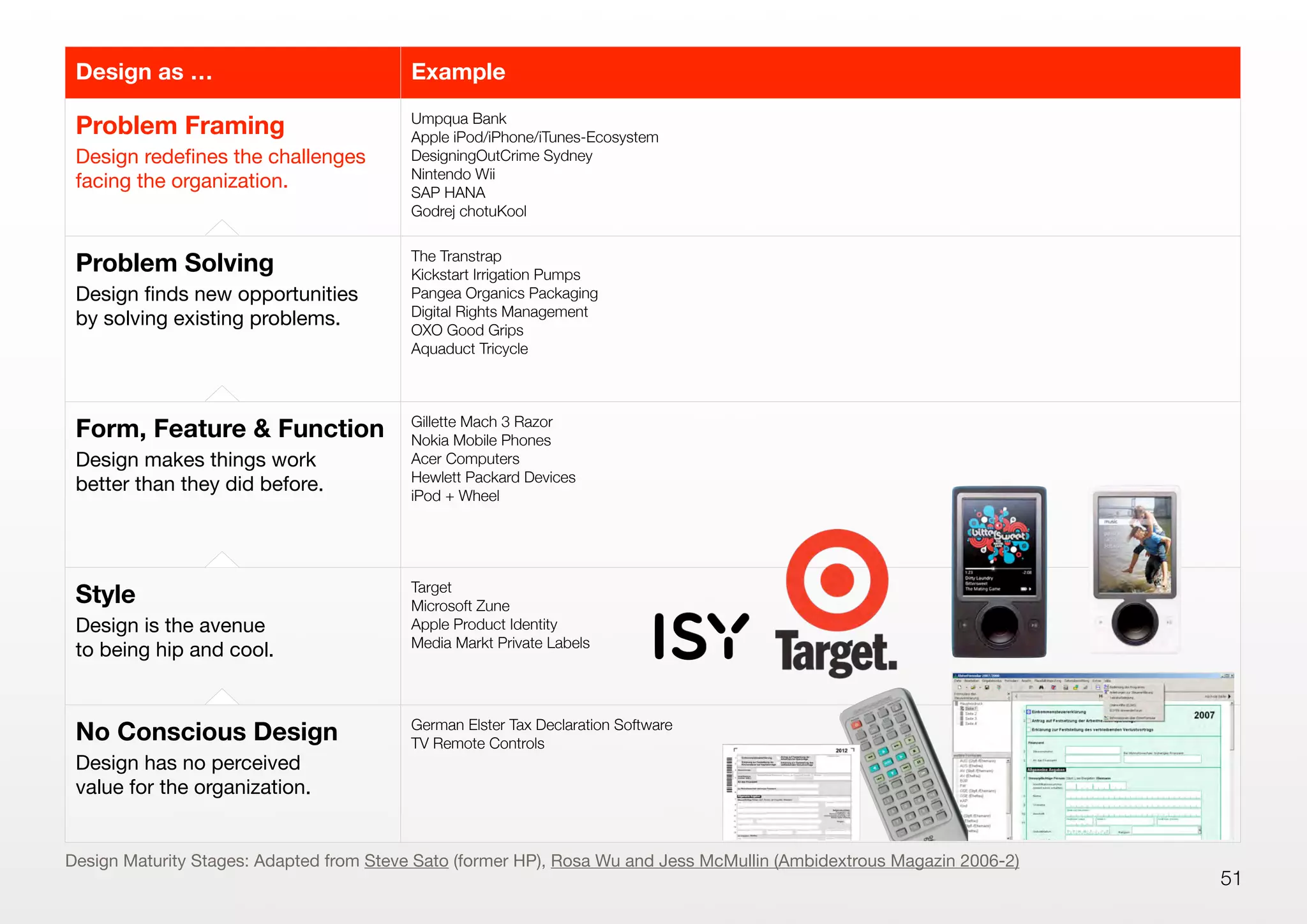 51
Design as … Example
Problem Framing
Design redeﬁnes the challenges
facing the organization.
Umpqua Bank
Apple iPod/iPhone/iTunes-Ecosystem
DesigningOutCrime Sydney
Nintendo Wii
SAP HANA
Godrej chotuKool
Problem Solving
Design ﬁnds new opportunities
by solving existing problems.
The Transtrap
Kickstart Irrigation Pumps
Pangea Organics Packaging
Digital Rights Management
OXO Good Grips
Aquaduct Tricycle
Form, Feature & Function
Design makes things work
better than they did before.
Gillette Mach 3 Razor
Nokia Mobile Phones
Acer Computers
Hewlett Packard Devices
iPod + Wheel
Style
Design is the avenue
to being hip and cool.
Target
Microsoft Zune
Apple Product Identity
Media Markt Private Labels
No Conscious Design
Design has no perceived
value for the organization.
German Elster Tax Declaration Software
TV Remote Controls
Design Maturity Stages: Adapted from Steve Sato (former HP), Rosa Wu and Jess McMullin (Ambidextrous Magazin 2006-2)
 
