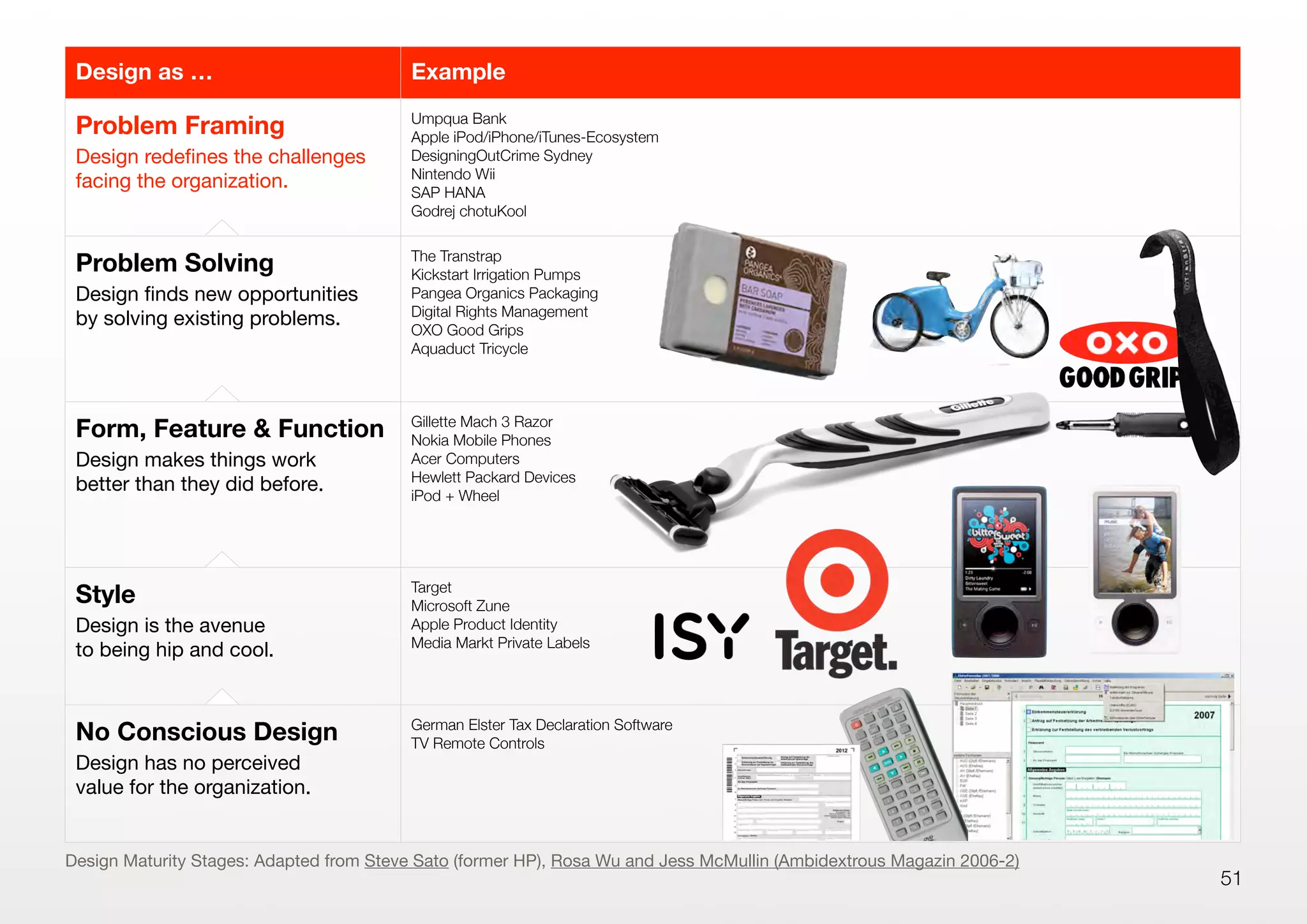 51
Design as … Example
Problem Framing
Design redeﬁnes the challenges
facing the organization.
Umpqua Bank
Apple iPod/iPhone/iTunes-Ecosystem
DesigningOutCrime Sydney
Nintendo Wii
SAP HANA
Godrej chotuKool
Problem Solving
Design ﬁnds new opportunities
by solving existing problems.
The Transtrap
Kickstart Irrigation Pumps
Pangea Organics Packaging
Digital Rights Management
OXO Good Grips
Aquaduct Tricycle
Form, Feature & Function
Design makes things work
better than they did before.
Gillette Mach 3 Razor
Nokia Mobile Phones
Acer Computers
Hewlett Packard Devices
iPod + Wheel
Style
Design is the avenue
to being hip and cool.
Target
Microsoft Zune
Apple Product Identity
Media Markt Private Labels
No Conscious Design
Design has no perceived
value for the organization.
German Elster Tax Declaration Software
TV Remote Controls
Design Maturity Stages: Adapted from Steve Sato (former HP), Rosa Wu and Jess McMullin (Ambidextrous Magazin 2006-2)
 