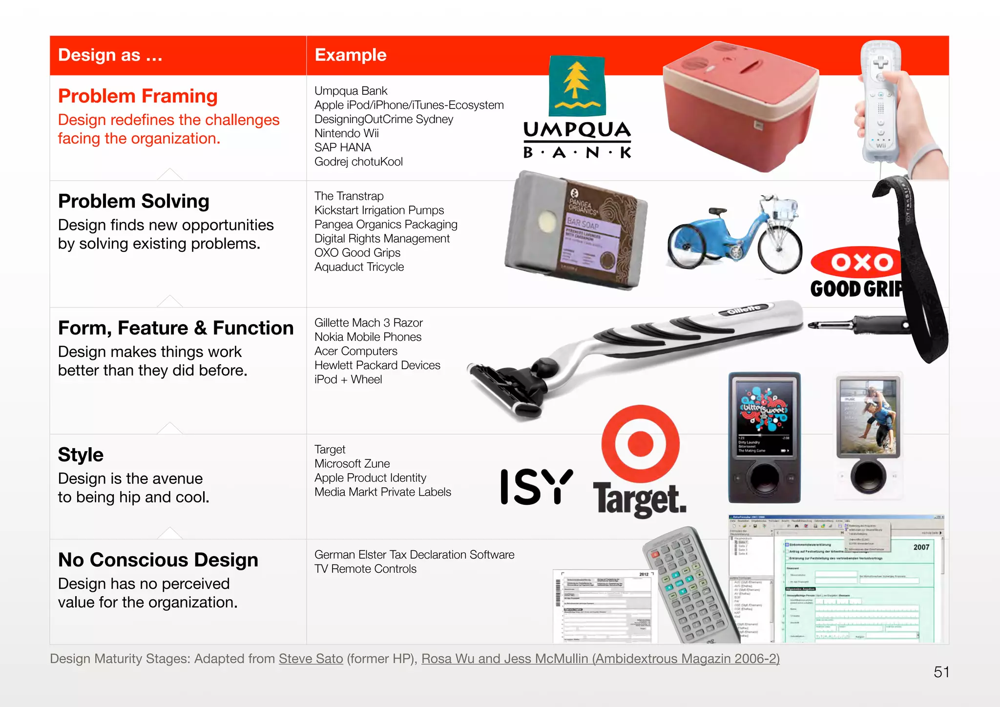 51
Design as … Example
Problem Framing
Design redeﬁnes the challenges
facing the organization.
Umpqua Bank
Apple iPod/iPhone/iTunes-Ecosystem
DesigningOutCrime Sydney
Nintendo Wii
SAP HANA
Godrej chotuKool
Problem Solving
Design ﬁnds new opportunities
by solving existing problems.
The Transtrap
Kickstart Irrigation Pumps
Pangea Organics Packaging
Digital Rights Management
OXO Good Grips
Aquaduct Tricycle
Form, Feature & Function
Design makes things work
better than they did before.
Gillette Mach 3 Razor
Nokia Mobile Phones
Acer Computers
Hewlett Packard Devices
iPod + Wheel
Style
Design is the avenue
to being hip and cool.
Target
Microsoft Zune
Apple Product Identity
Media Markt Private Labels
No Conscious Design
Design has no perceived
value for the organization.
German Elster Tax Declaration Software
TV Remote Controls
Design Maturity Stages: Adapted from Steve Sato (former HP), Rosa Wu and Jess McMullin (Ambidextrous Magazin 2006-2)
 